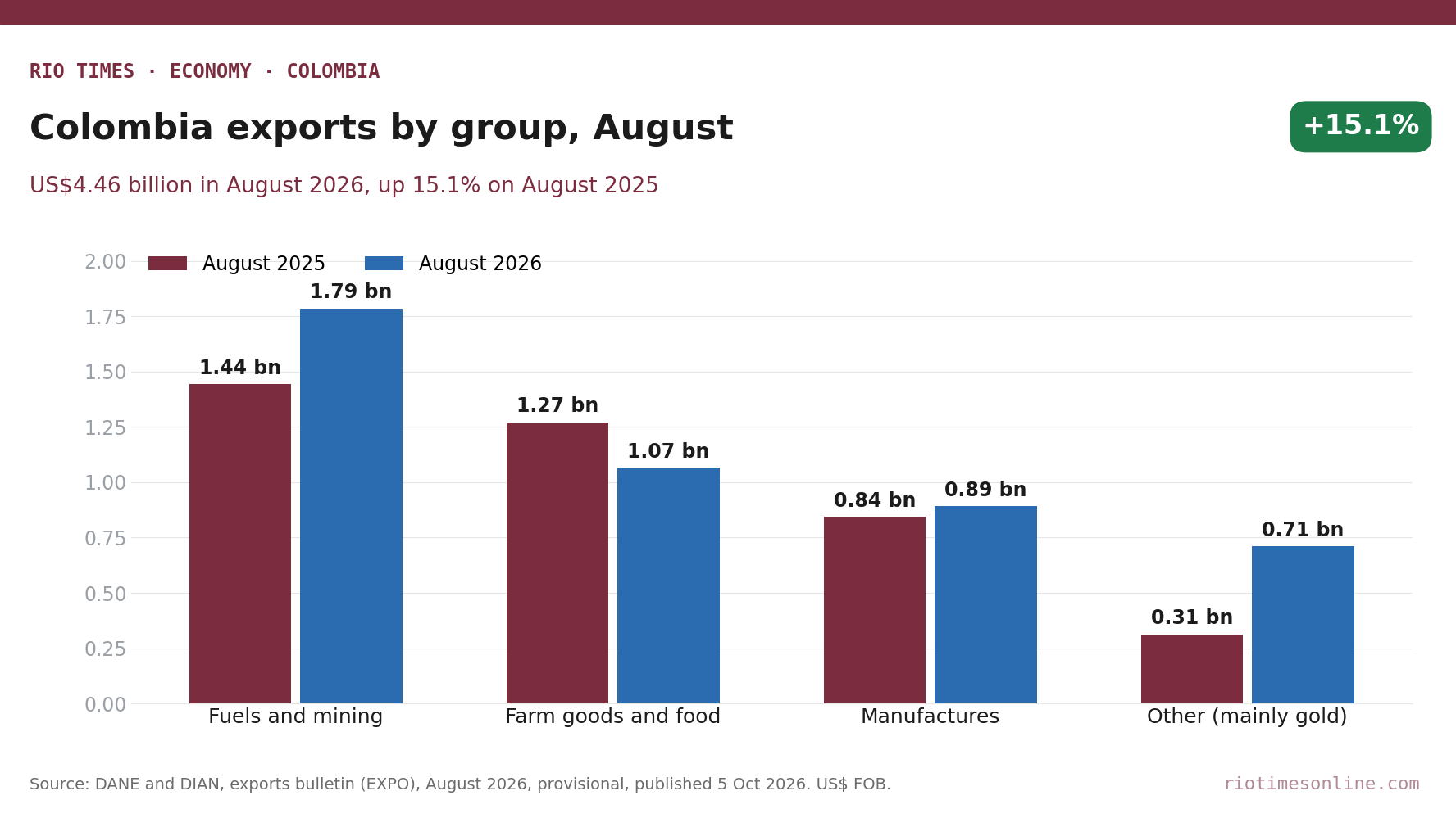 Grouped bar chart of Colombia's exports by product group in August 2025 and August 2026: fuels and mining 1.44 to 1.79 billion US dollars, farm goods 1.27 to 1.07, manufactures 0.84 to 0.89, other sectors mainly gold 0.31 to 0.71