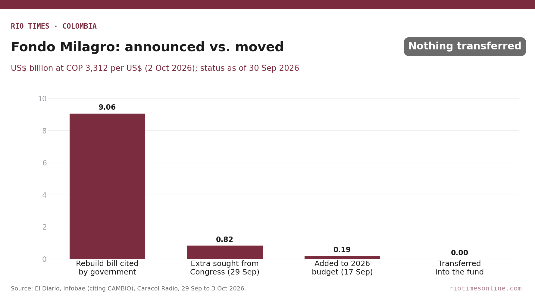 Colombia's Fondo Milagro, reconstruction sums announced, budgeted and transferred, in US$ billion
