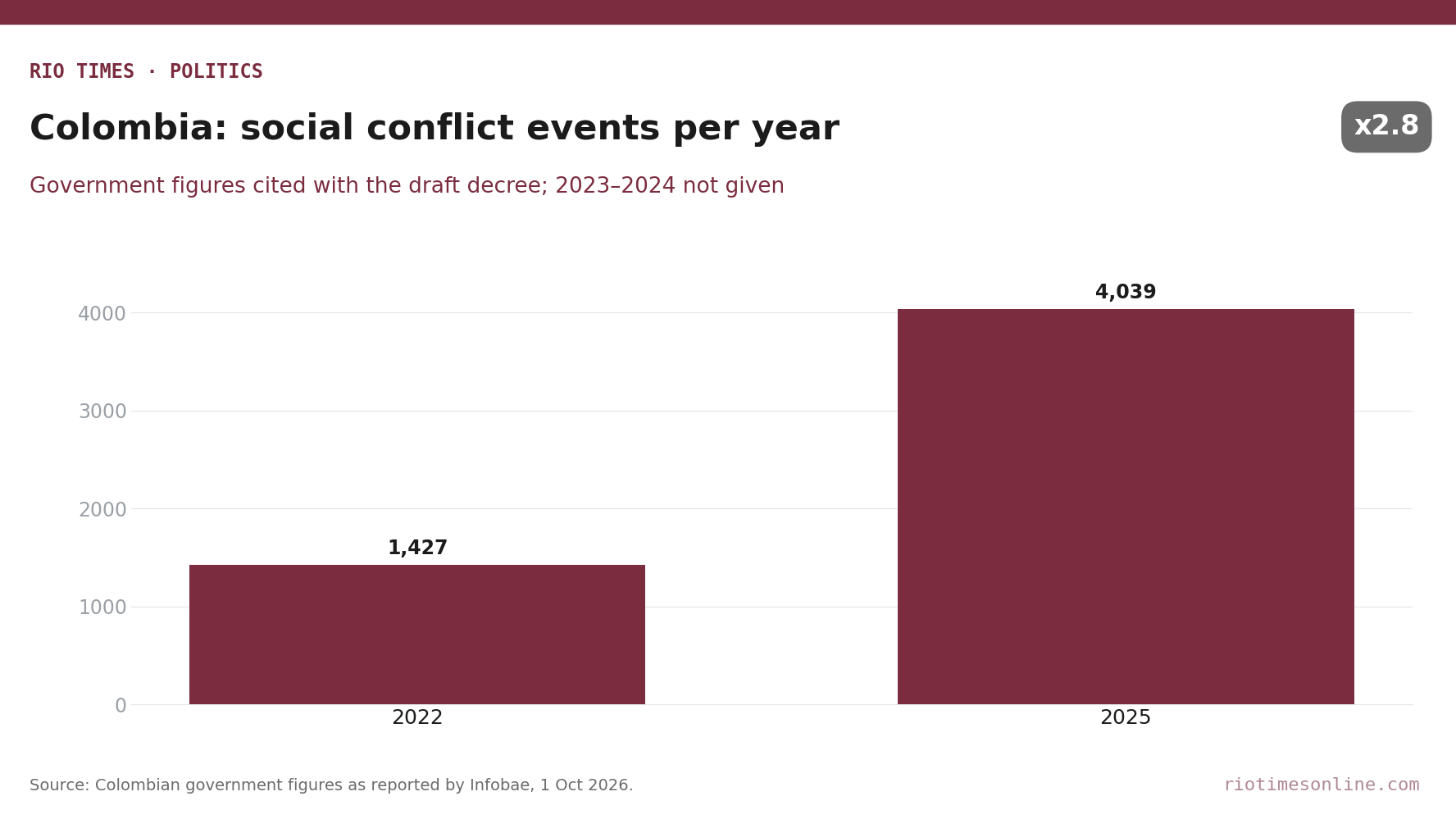 Rio Times chart: Colombia social conflict events, 1,427 in 2022 and 4,039 in 2025