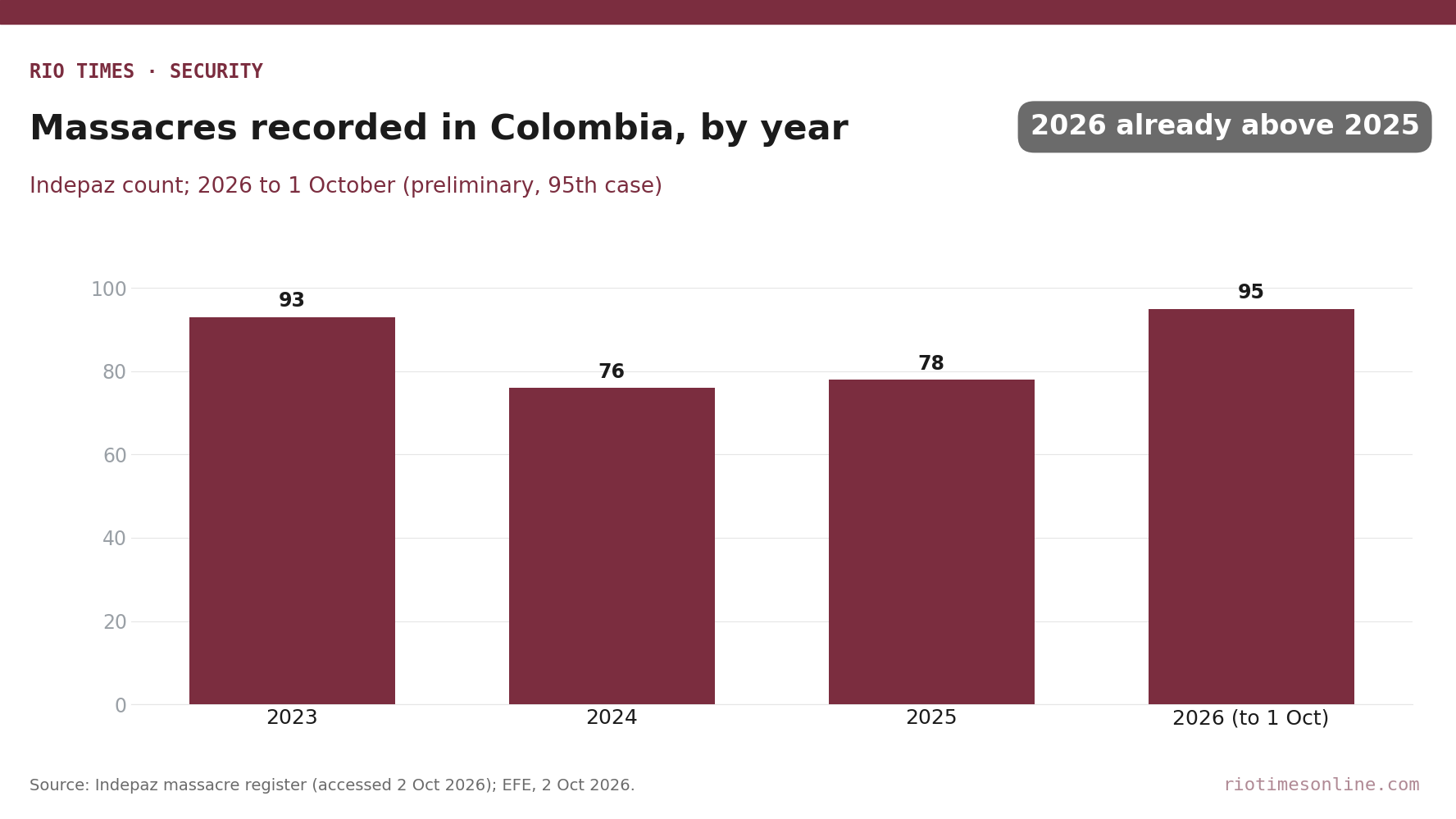 Rio Times chart: massacres recorded in Colombia by Indepaz, 2023 to 2026