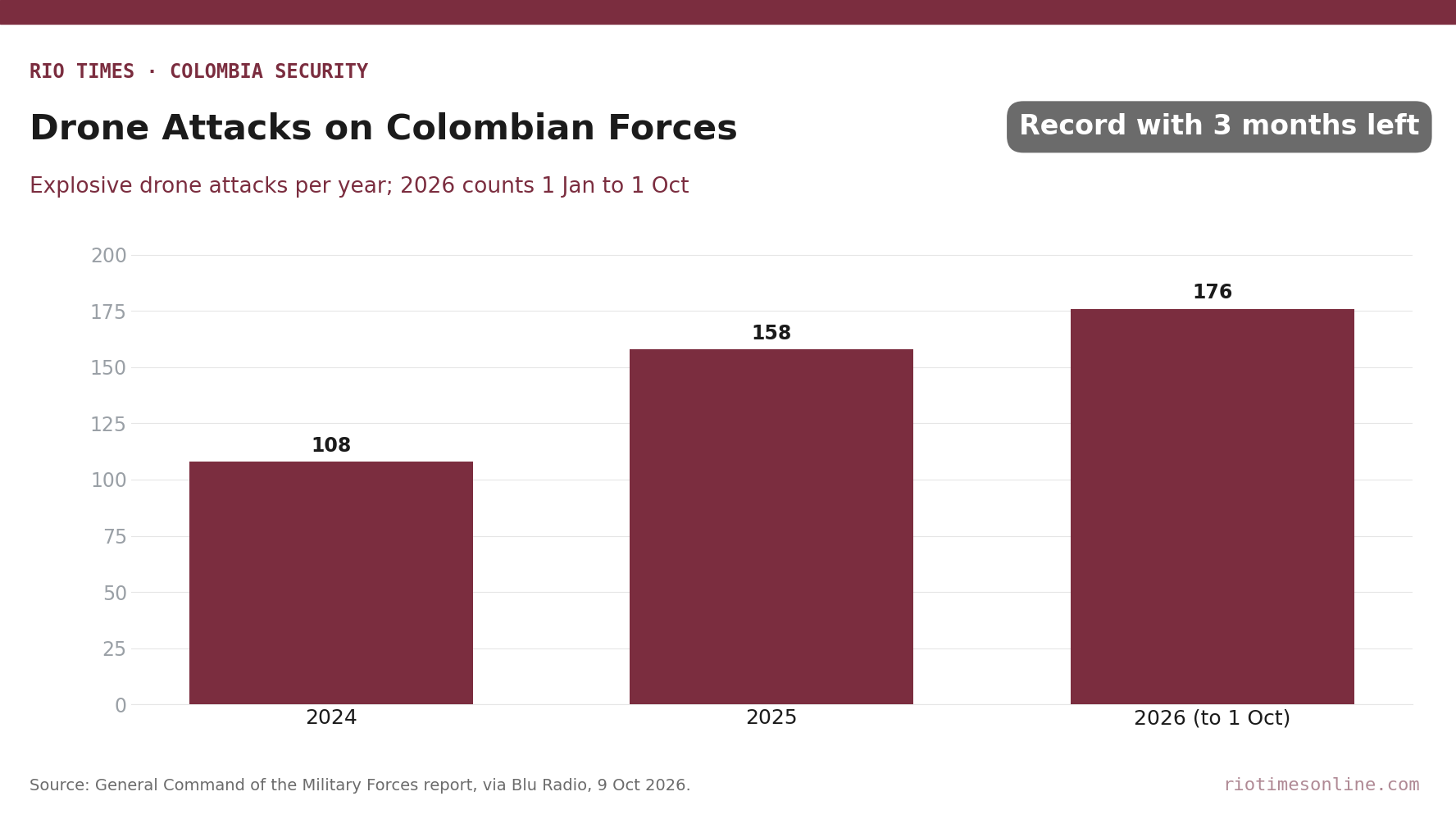 Bar chart of explosive drone attacks on Colombian security forces: 108 in 2024, 158 in 2025 and 176 from 1 January to 1 October 2026
