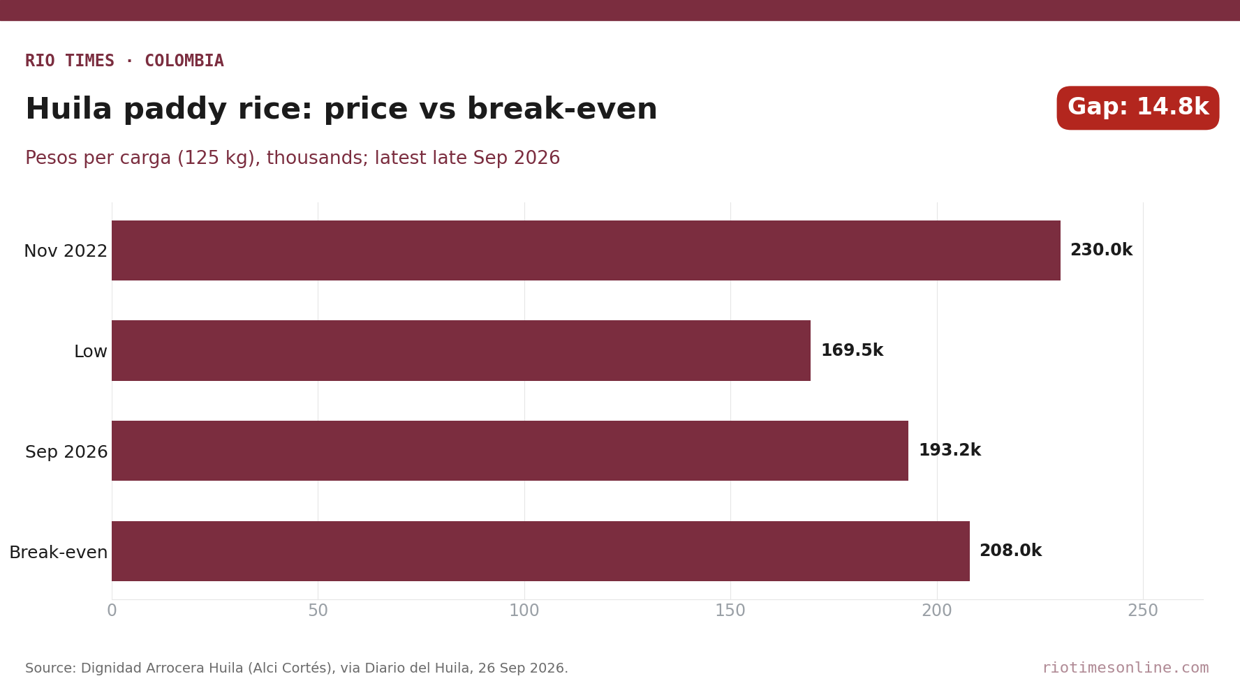 Rio Times chart: Huila paddy rice price per carga in November 2022, at its low and in late September 2026, against the growers' break-even level