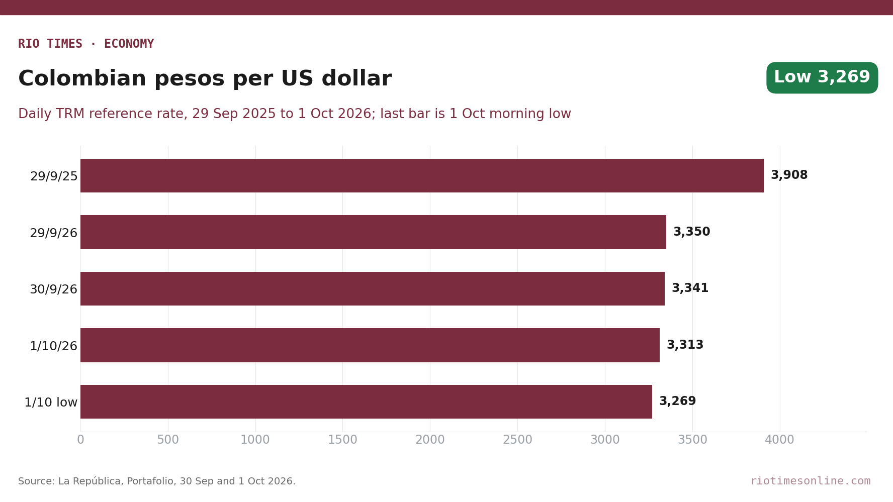 Rio Times chart: Colombian pesos per US dollar, TRM reference rate 29 Sep 2025 to 1 Oct 2026 and 1 Oct intraday low