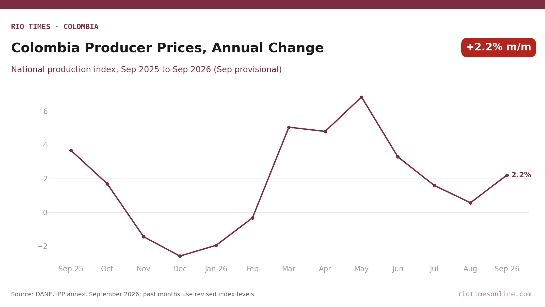Line chart of Colombia's annual producer price change from September 2025 to September 2026, falling to minus 2.6% in December, peaking near 6.8% in May and reaching 2.2% in September