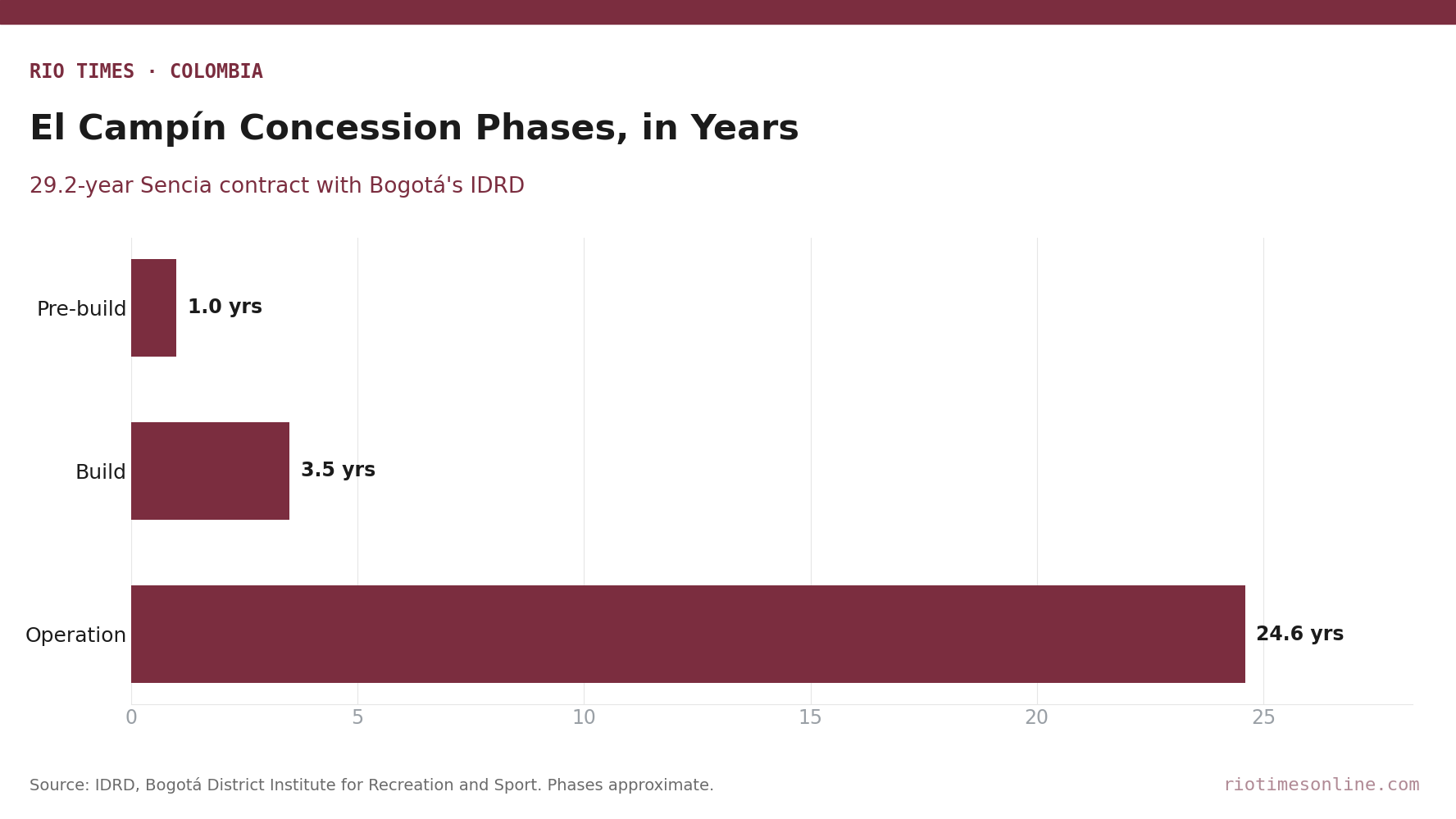Bar chart of the El Campín concession phases: about 1 year pre-construction, 3.5 years construction and 24.6 years operation