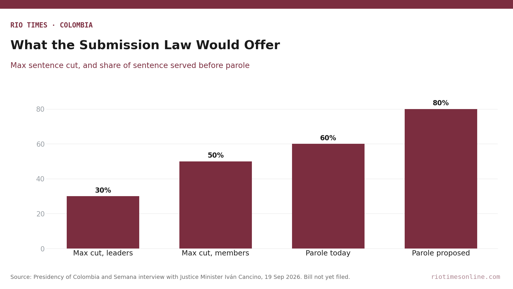 Bar chart of maximum sentence cuts of 30% for leaders and 50% for members, and parole thresholds of 60% today and 80% proposed