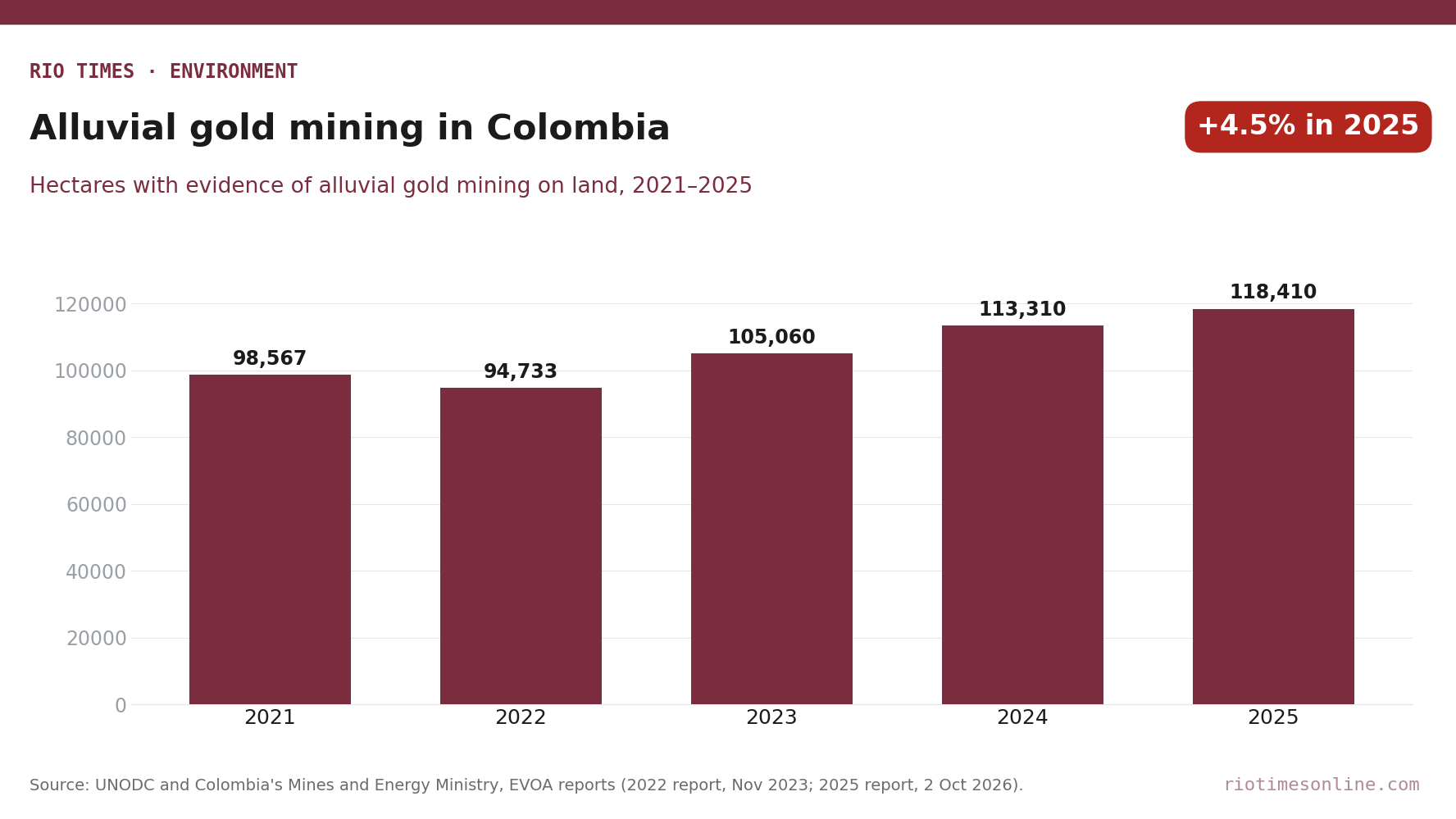 Rio Times chart: hectares with alluvial gold mining in Colombia, 2021 to 2025