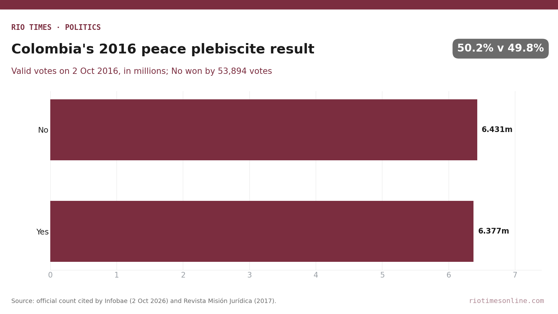 Rio Times chart: Colombia's 2016 peace plebiscite result, No 6.431 million votes, Yes 6.377 million
