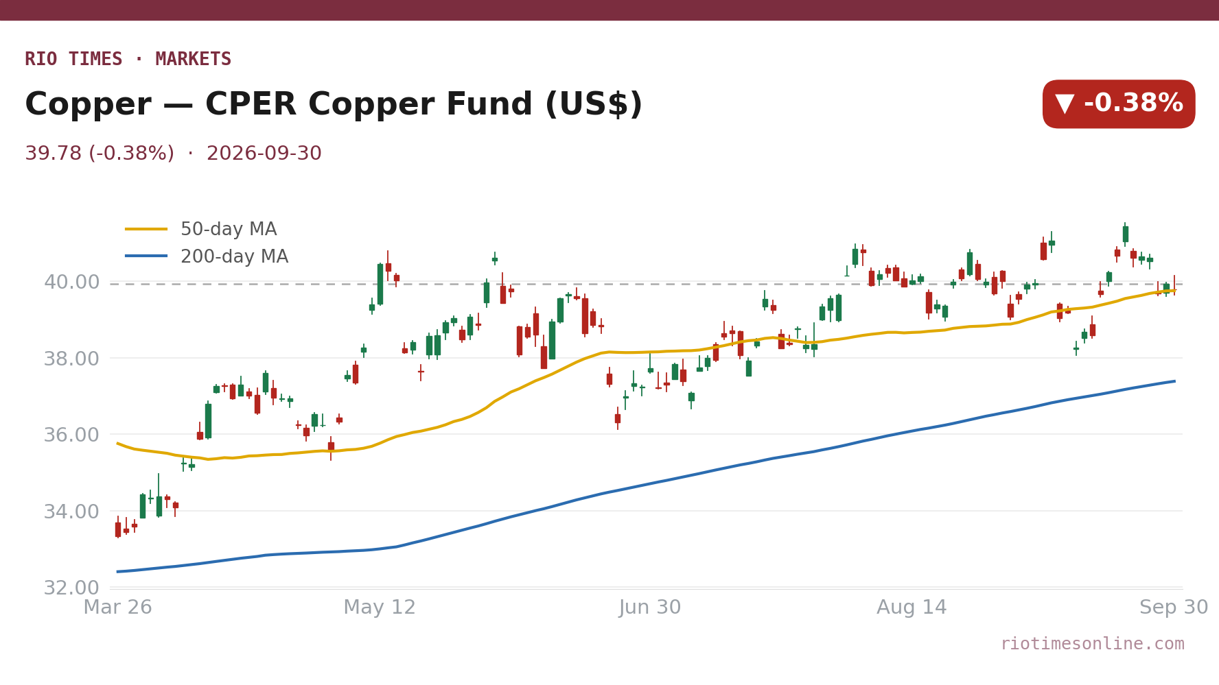 Rio Times chart: Copper — CPER Copper Fund (US$) daily candles with 50- and 200-day moving averages to 30 September 2026