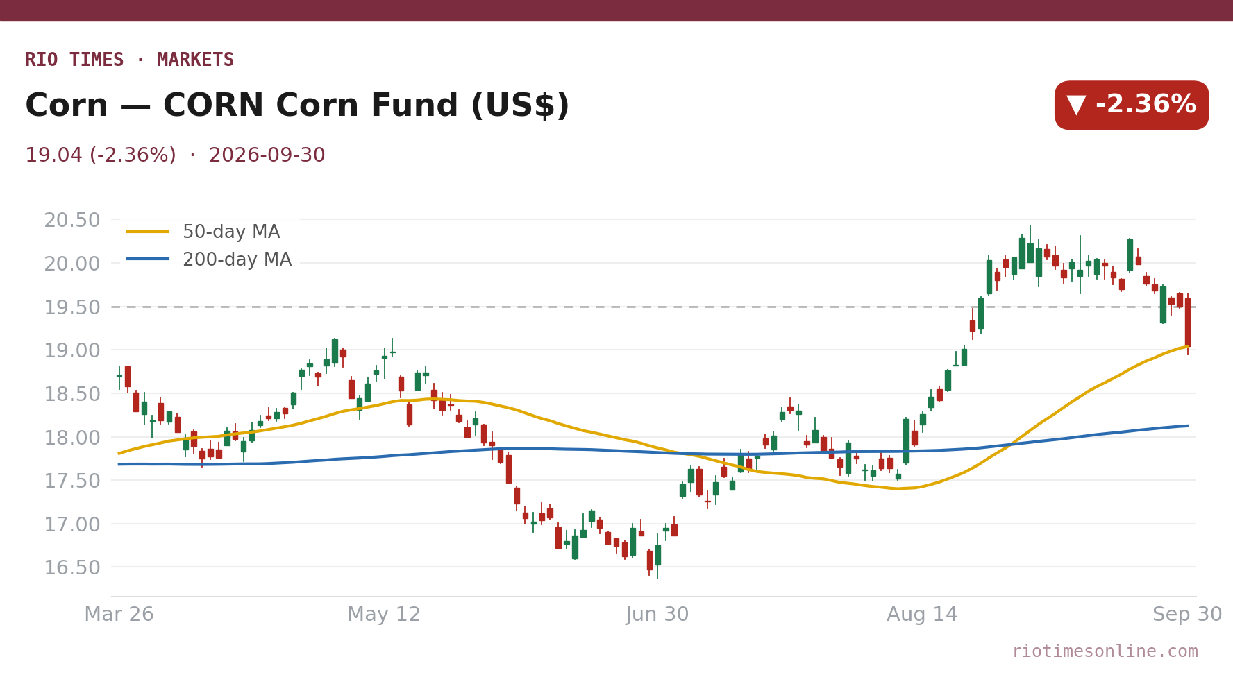 Rio Times chart: Corn — CORN Corn Fund (US$) daily candles with 50- and 200-day moving averages to 30 September 2026