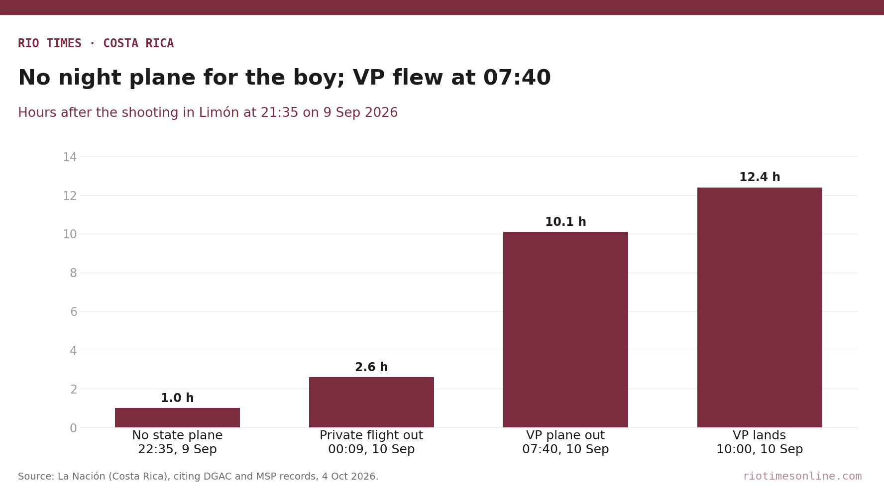 Rio Times chart: hours after the 9 September shooting in Limón when the state air wing declined, the private flight left and the vice-president's plane flew