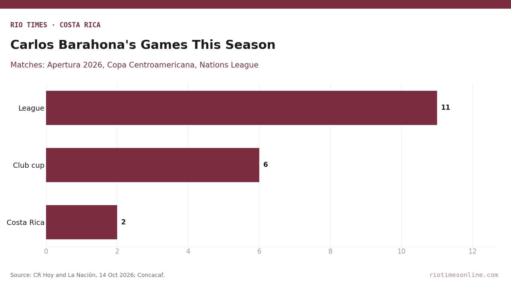 Bar chart of Carlos Barahona's matches this season: 11 league, 6 Copa Centroamericana, 2 for Costa Rica