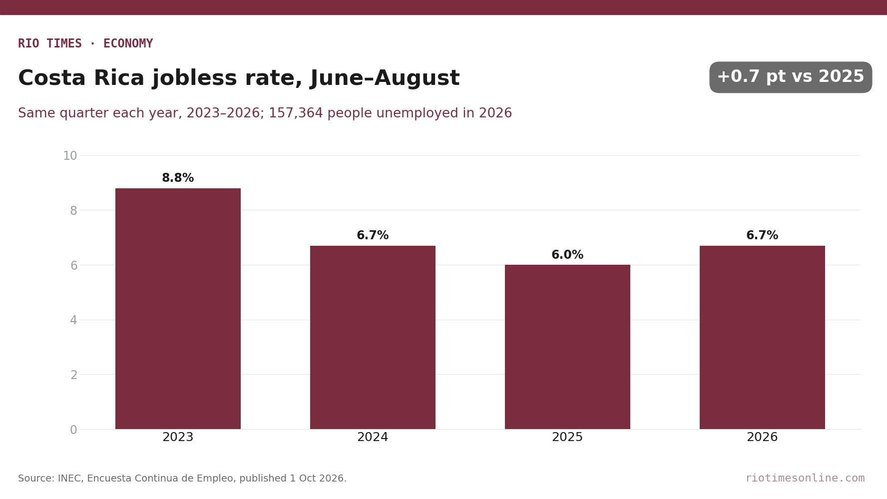 Rio Times chart: Costa Rica unemployment rate in June–August, 2023 to 2026