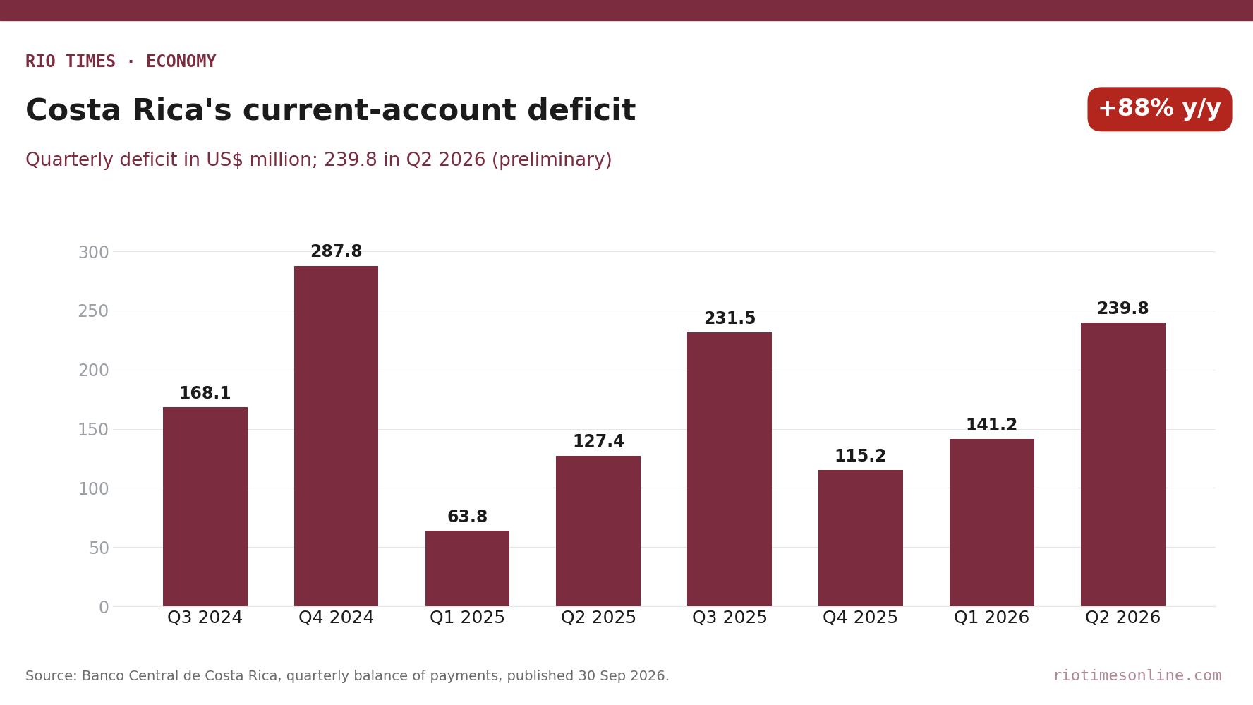 Rio Times chart: Costa Rica quarterly current-account deficit, Q3 2024 to Q2 2026, US$ million