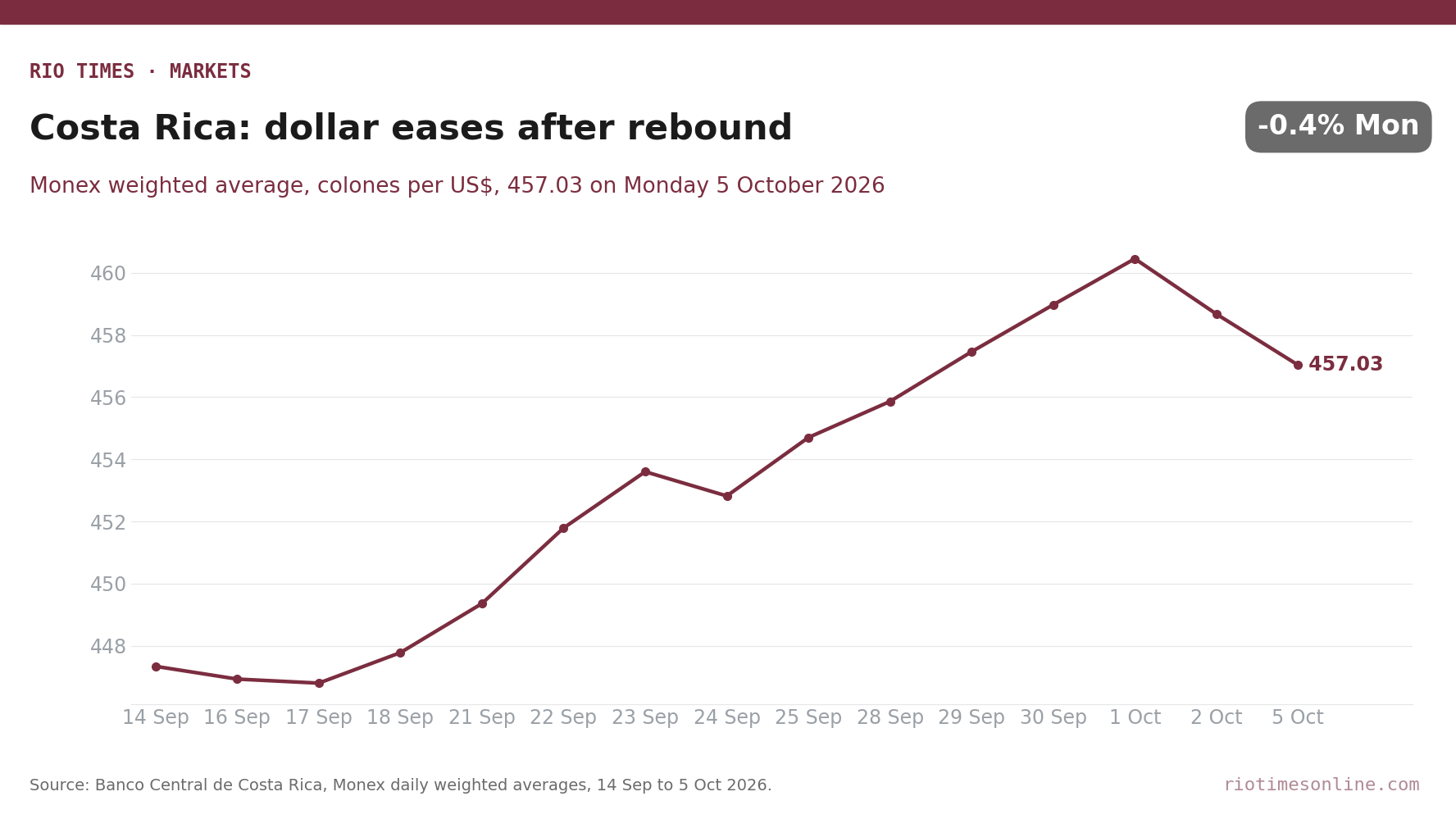 Line chart of the Monex average dollar rate in Costa Rica from 14 September to 5 October 2026, from a low of 446.80 colones on 17 September to a peak of 460.45 on 1 October and 457.03 on 5 October