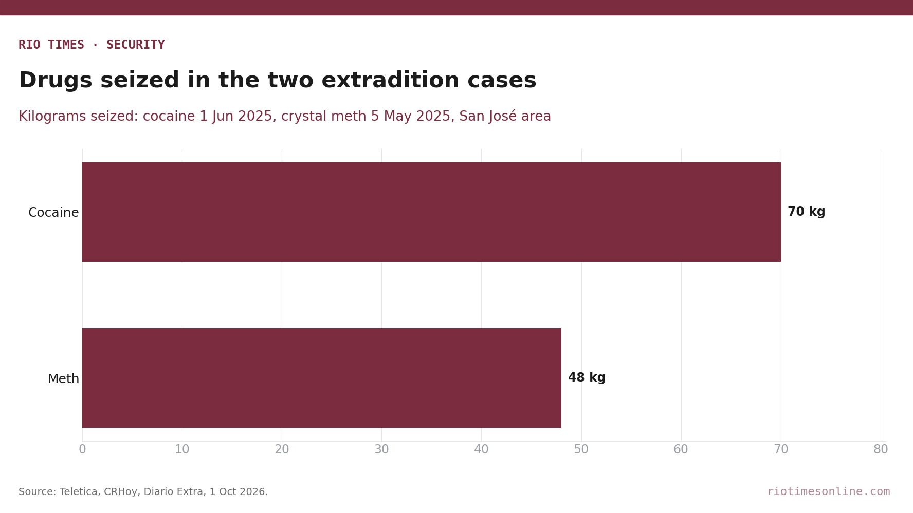 Rio Times chart: drugs seized in the two Costa Rica extradition cases, 70 kg of cocaine and 48 kg of crystal meth
