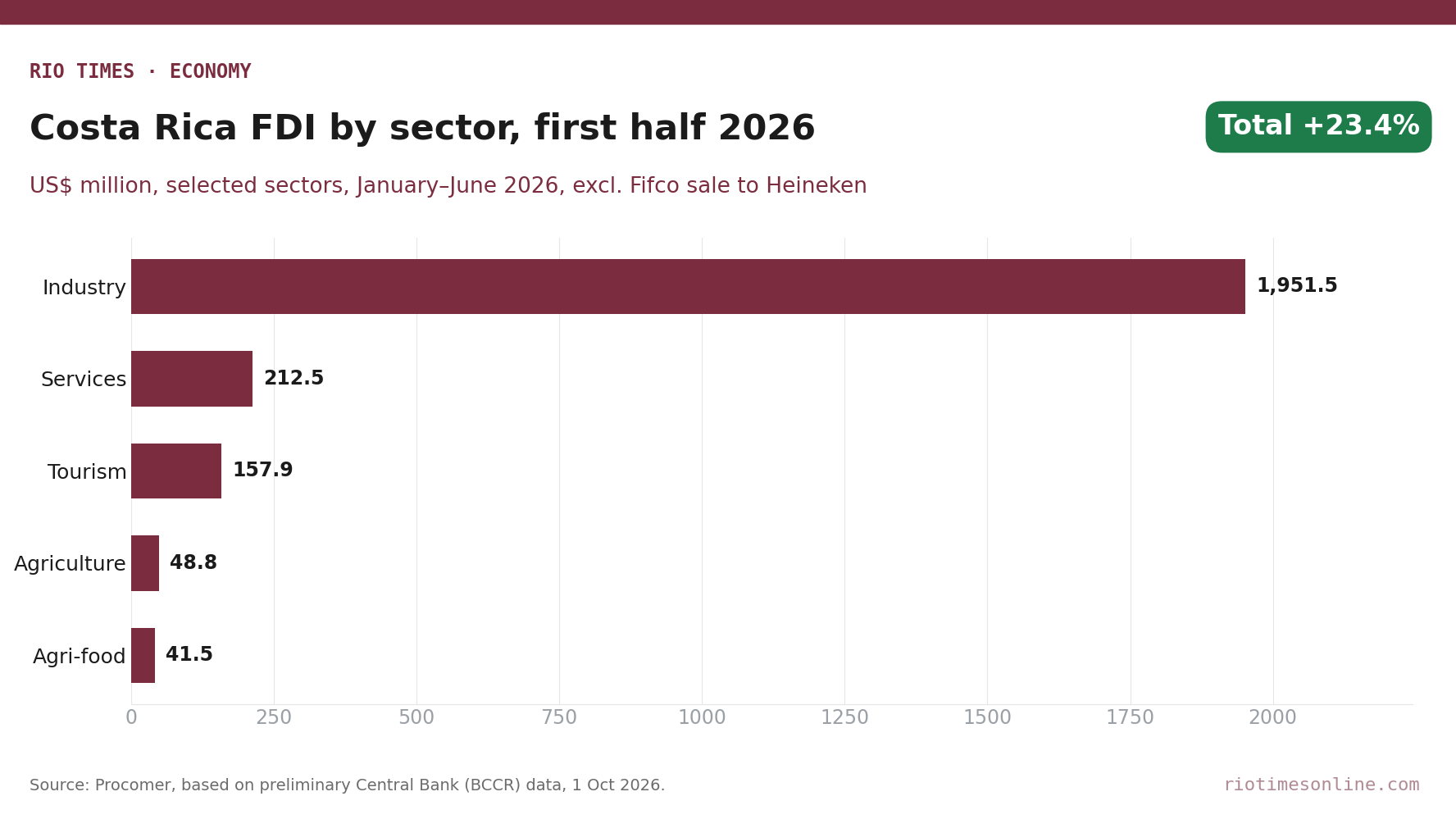 Rio Times chart: Costa Rica foreign direct investment in selected sectors, first half 2026, in US$ million
