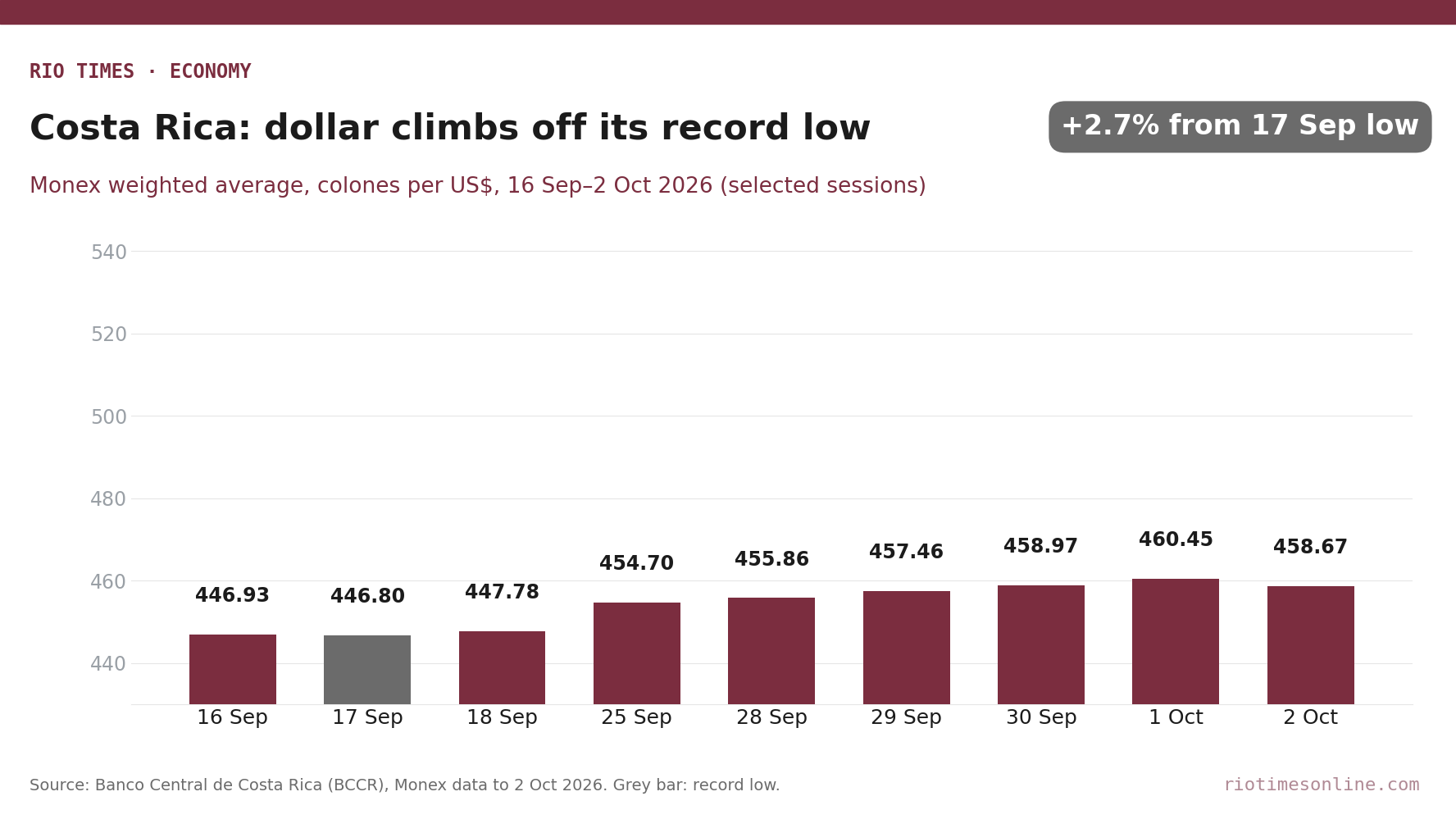 Rio Times chart: Costa Rica Monex dollar average, 16 September to 2 October 2026