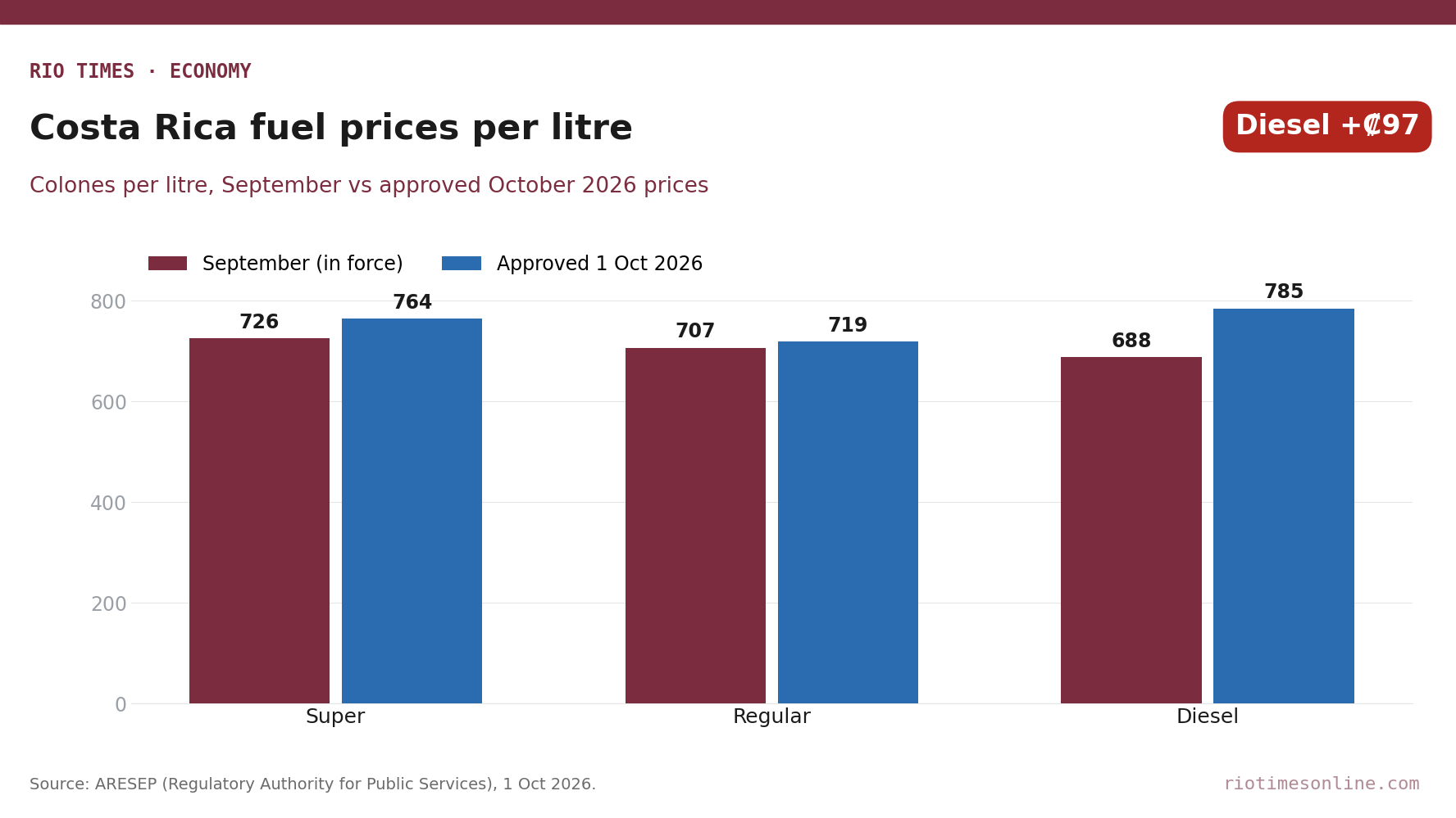 Rio Times chart: Costa Rica fuel prices per litre, September versus approved October 2026, Super, Regular and diesel