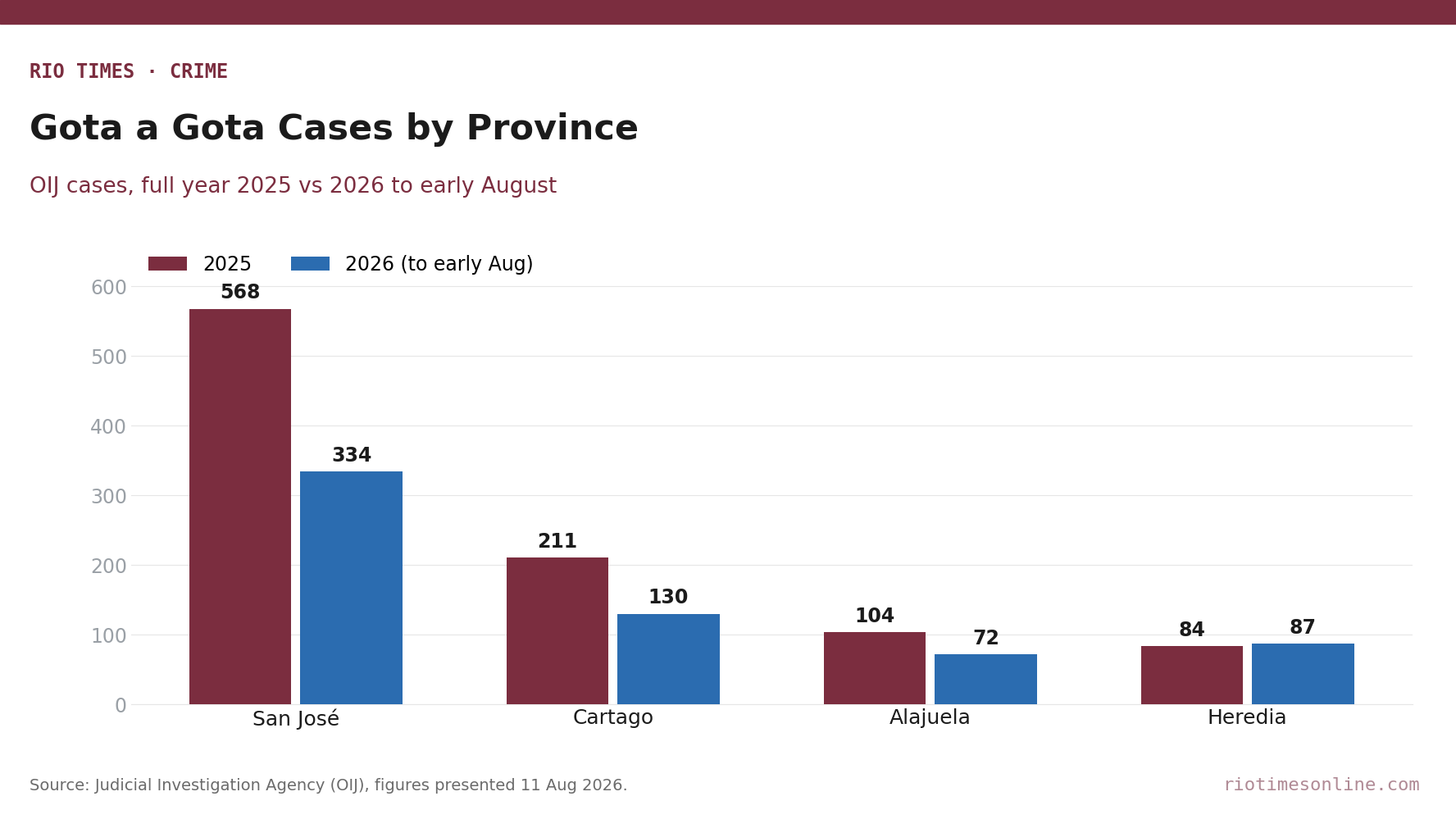Grouped bar chart of OIJ gota a gota cases by province: San José 568 in 2025 and 334 in 2026, Cartago 211 and 130, Alajuela 104 and 72, Heredia 84 and 87