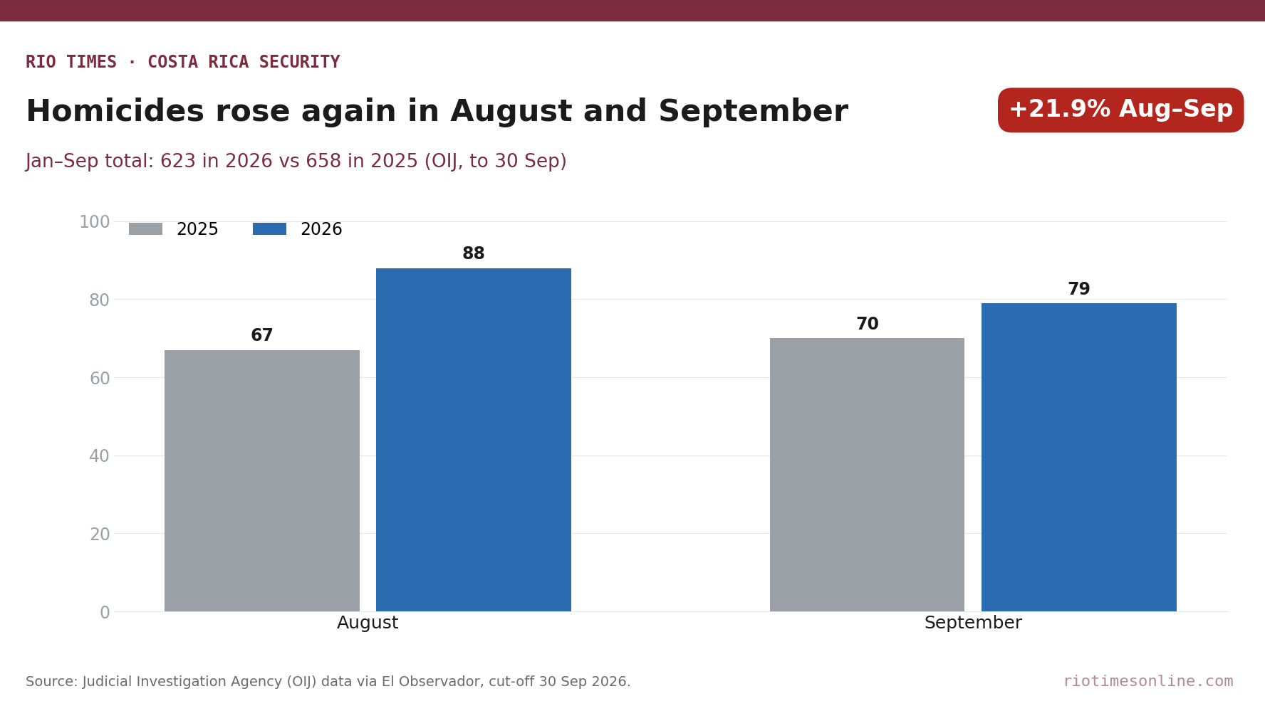 Grouped bar chart of Costa Rica homicides: August 67 in 2025 vs 88 in 2026, September 70 vs 79