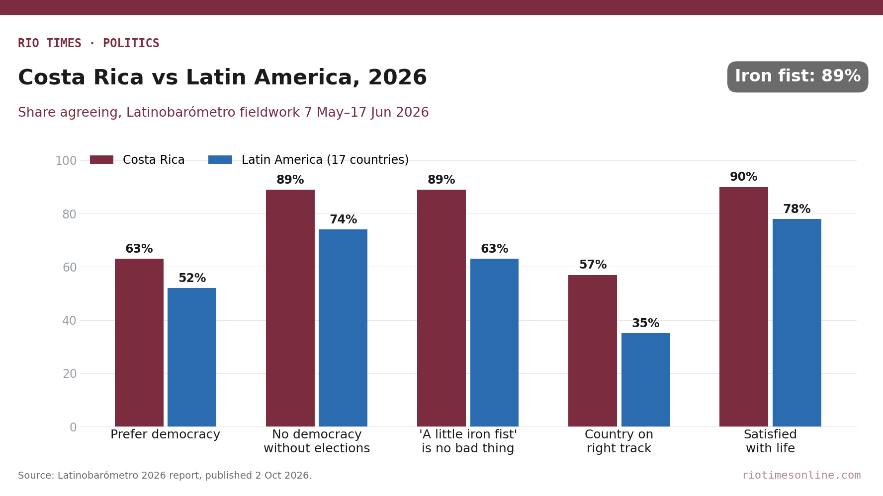 Rio Times chart: Costa Rica versus Latin American average in Latinobarómetro 2026, iron fist 89% vs 63%, no democracy without elections 89% vs 74%, prefer democracy 63% vs 52%