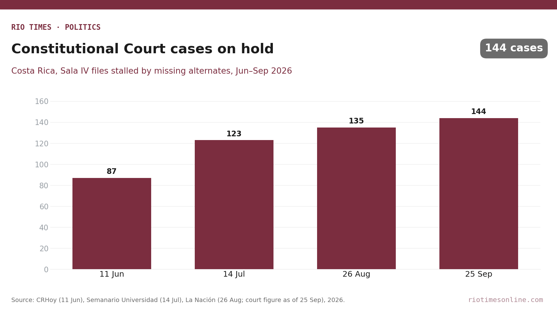 Rio Times chart: Costa Rica Sala IV cases stalled by missing alternate magistrates, June to September 2026