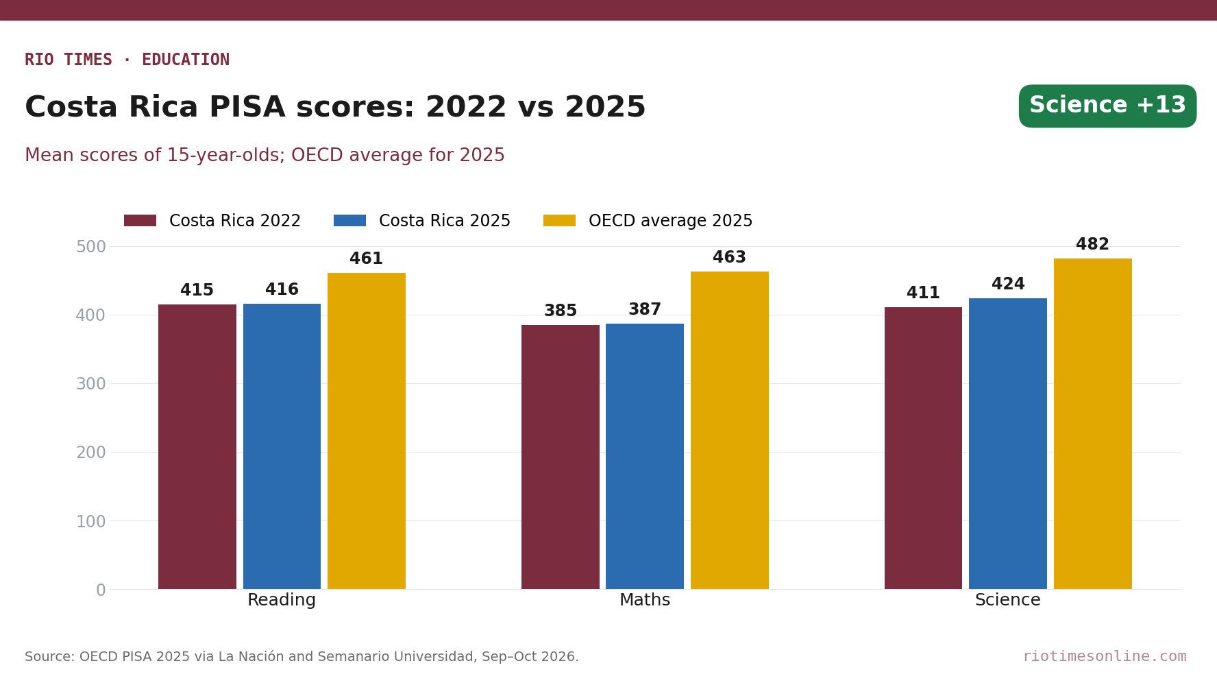 Rio Times chart: Costa Rica PISA mean scores in reading, maths and science, 2022 and 2025, against the 2025 OECD average