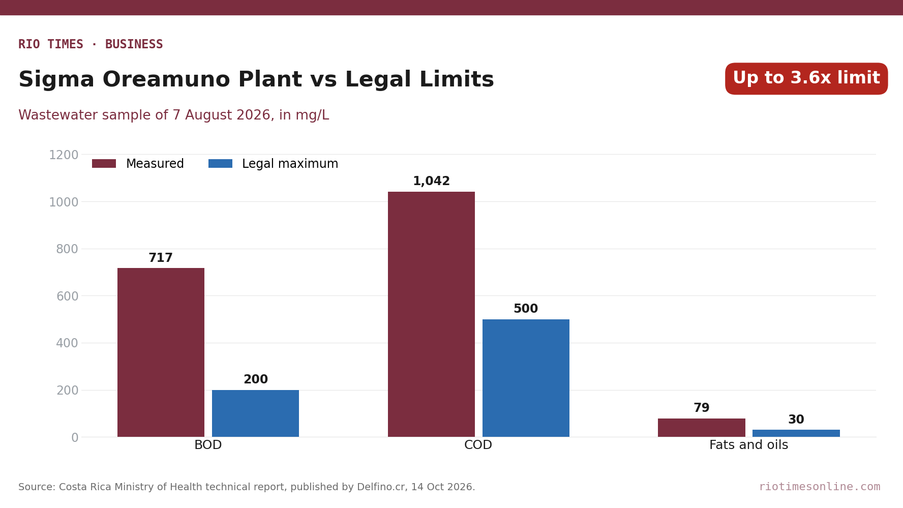 Bar chart comparing measured wastewater values at Sigma's Oreamuno plant with Costa Rica's legal limits