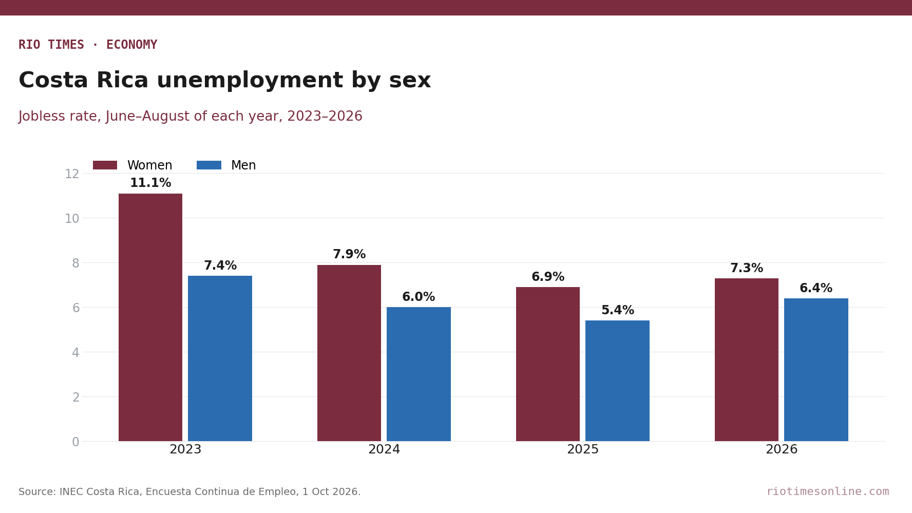 Rio Times chart: Costa Rica unemployment rate for women and men, June to August of 2023, 2024, 2025 and 2026