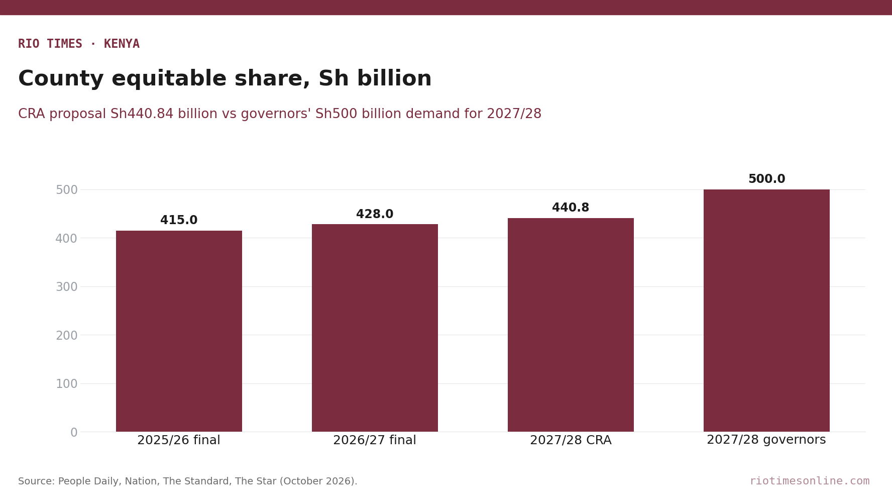 Bar chart of the county equitable share: Sh415 billion in 2025/26, Sh428 billion in 2026/27, the CRA's Sh440.84 billion proposal and the governors' Sh500 billion demand for 2027/28