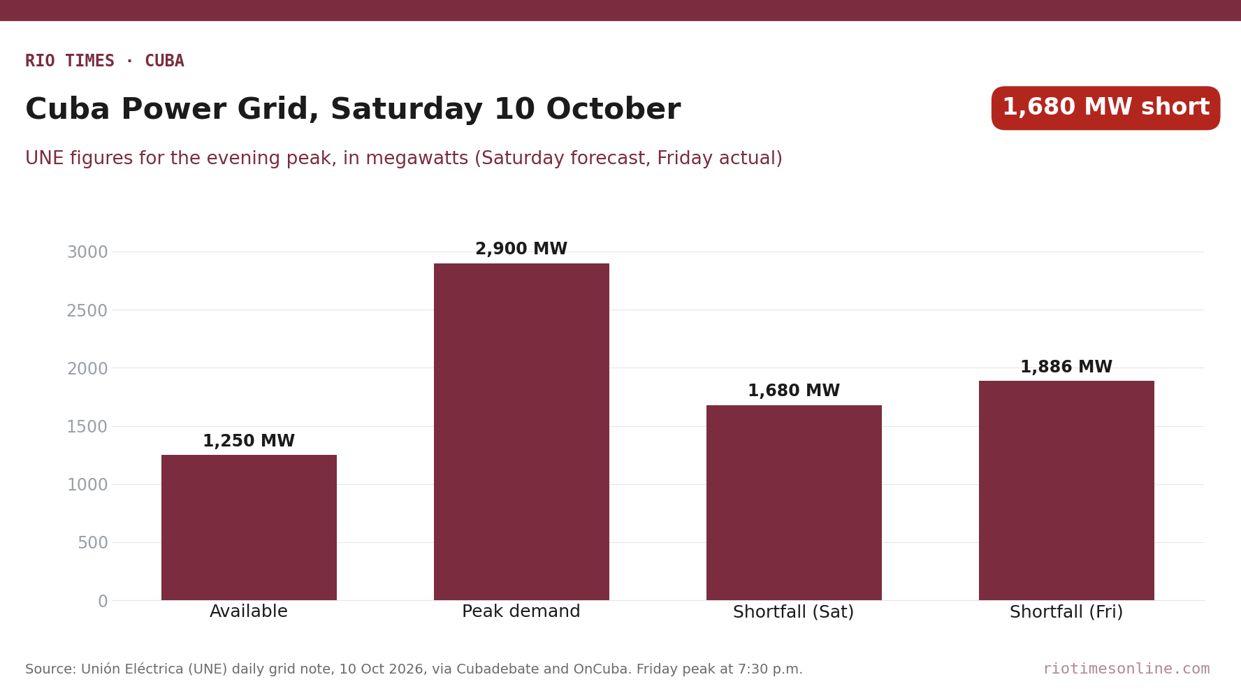 Bar chart of Cuba's power grid on Saturday 10 October: 1,250 MW available, 2,900 MW peak demand, 1,680 MW forecast shortfall, 1,886 MW actual shortfall on Friday