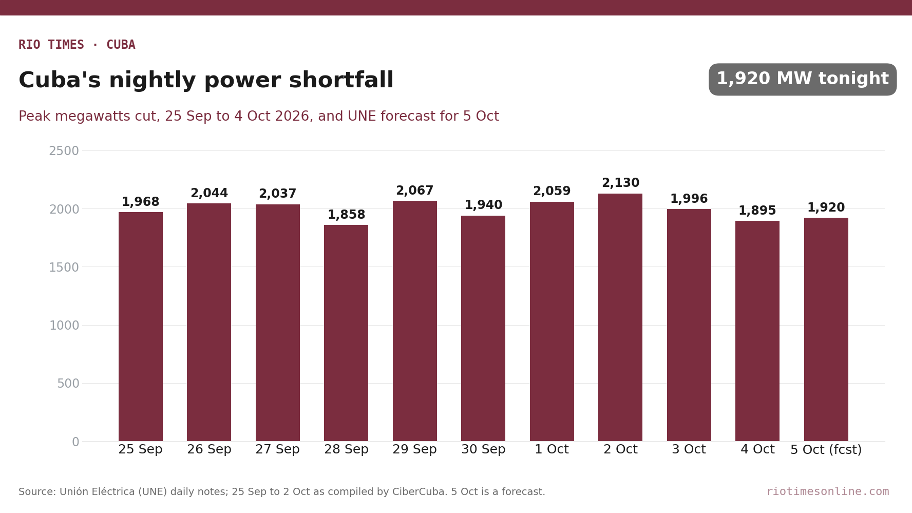 Bar chart of Cuba's maximum daily power cut from 25 September to 4 October 2026, between 1,858 and 2,130 MW, plus a 1,920 MW forecast for 5 October