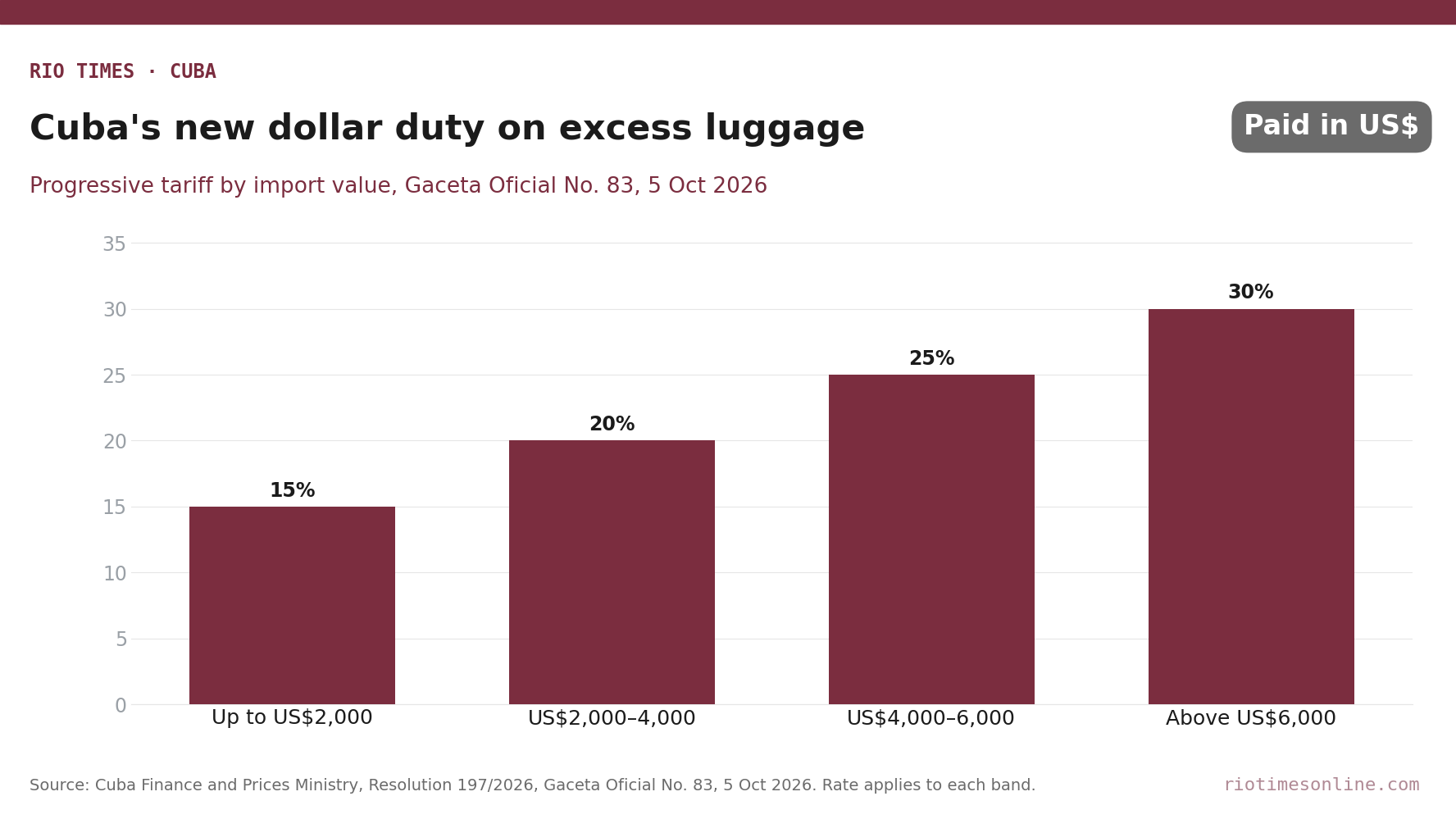 Bar chart of Cuba's new progressive customs duty paid in US dollars: 15% up to US,000, 20% to US,000, 25% to US,000, 30% above