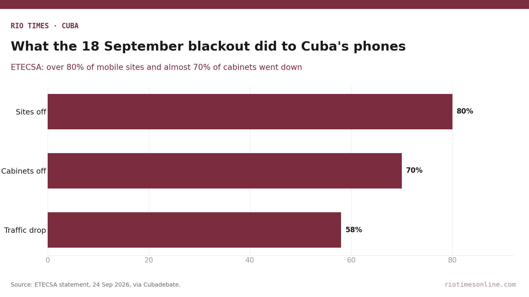 Bar chart: in Cuba's 18 September 2026 grid collapse, over 80% of ETECSA mobile radio-base sites and almost 70% of telecom cabinets went down, and internet traffic fell 58%