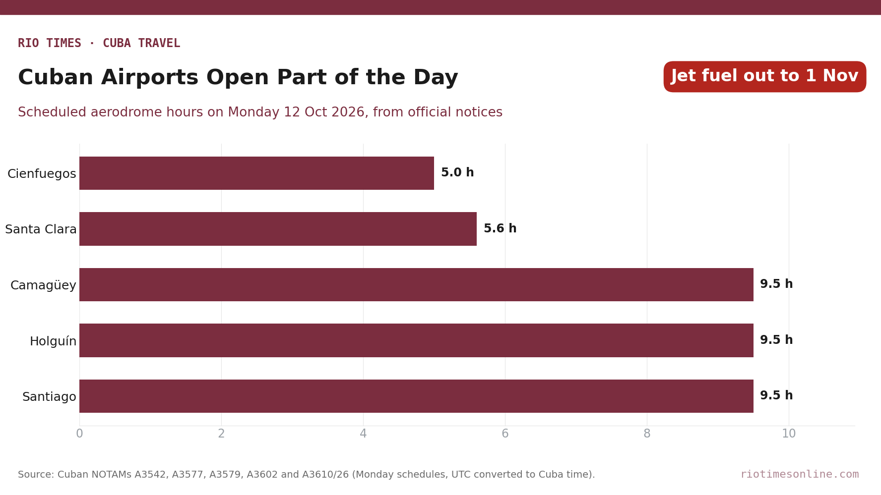 Bar chart of scheduled opening hours on Monday 12 October 2026: Cienfuegos 5 hours, Santa Clara 5.6, Camagüey, Holguín and Santiago de Cuba 9.5 each