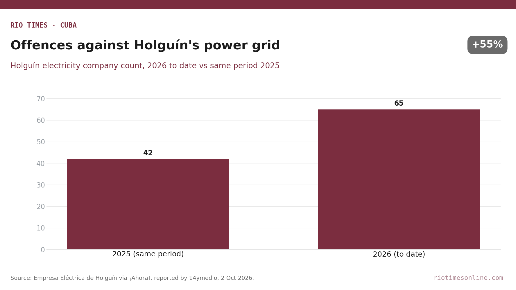 Rio Times chart: offences against Holguín's power grid, 42 in 2025 versus 65 in 2026 to date