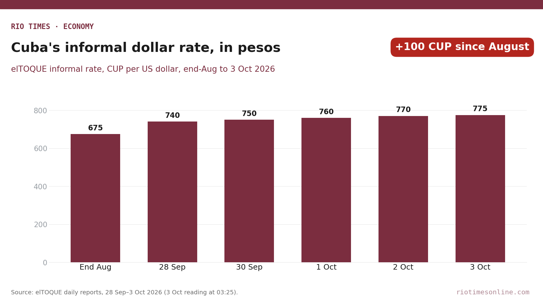 Rio Times chart: Cuba's informal US dollar rate rising from 675 pesos at end-August to 775 on 3 October 2026, per elTOQUE