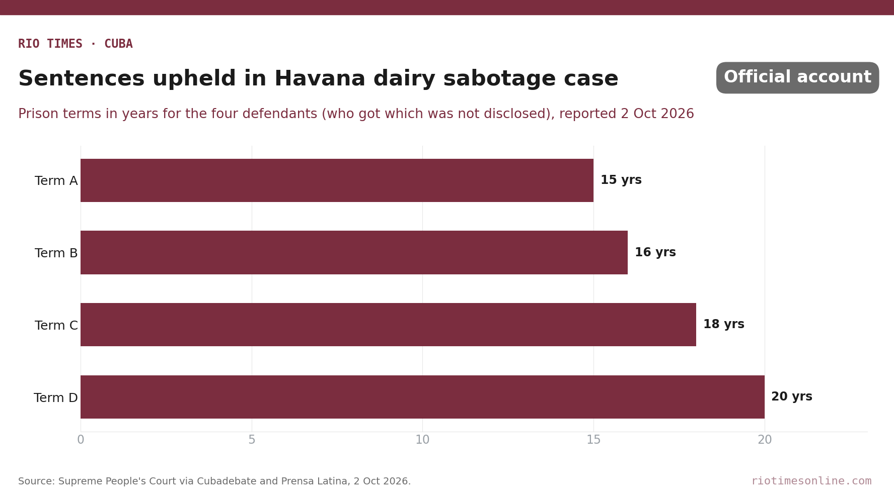 Rio Times chart: prison terms of 15, 16, 18 and 20 years upheld for the four defendants in the Havana dairy sabotage case