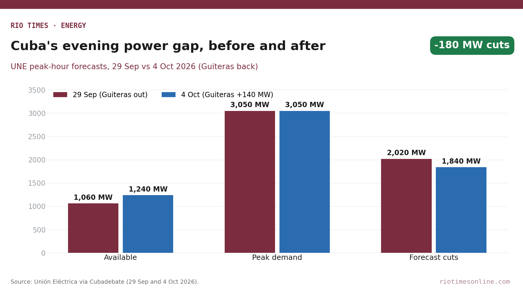 Rio Times chart: Cuba evening power availability, demand and forecast cuts, 29 Sep vs 4 Oct 2026
