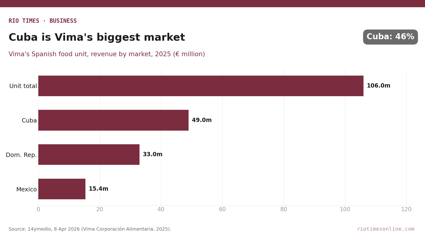 Rio Times chart: Vima's Spanish food unit revenue by market in 2025, with Cuba at 49 million euros of 106 million