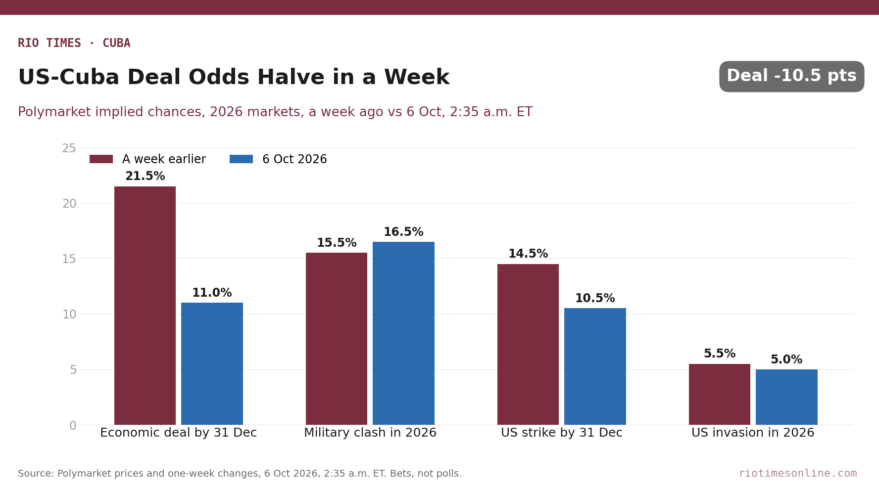 Grouped bar chart of Polymarket implied chances for four US-Cuba markets, a week earlier versus 6 October 2026