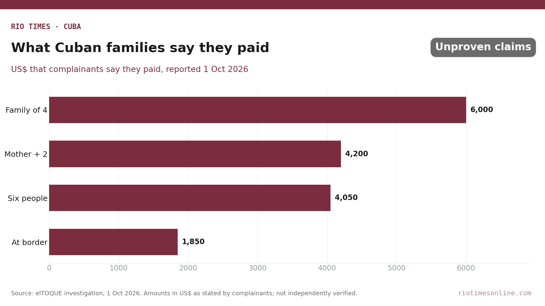 Rio Times chart: US$ amounts Cuban complainants say they paid La Reina del Sur, from US,000 for a family of four to a US,850 extra fee at the border