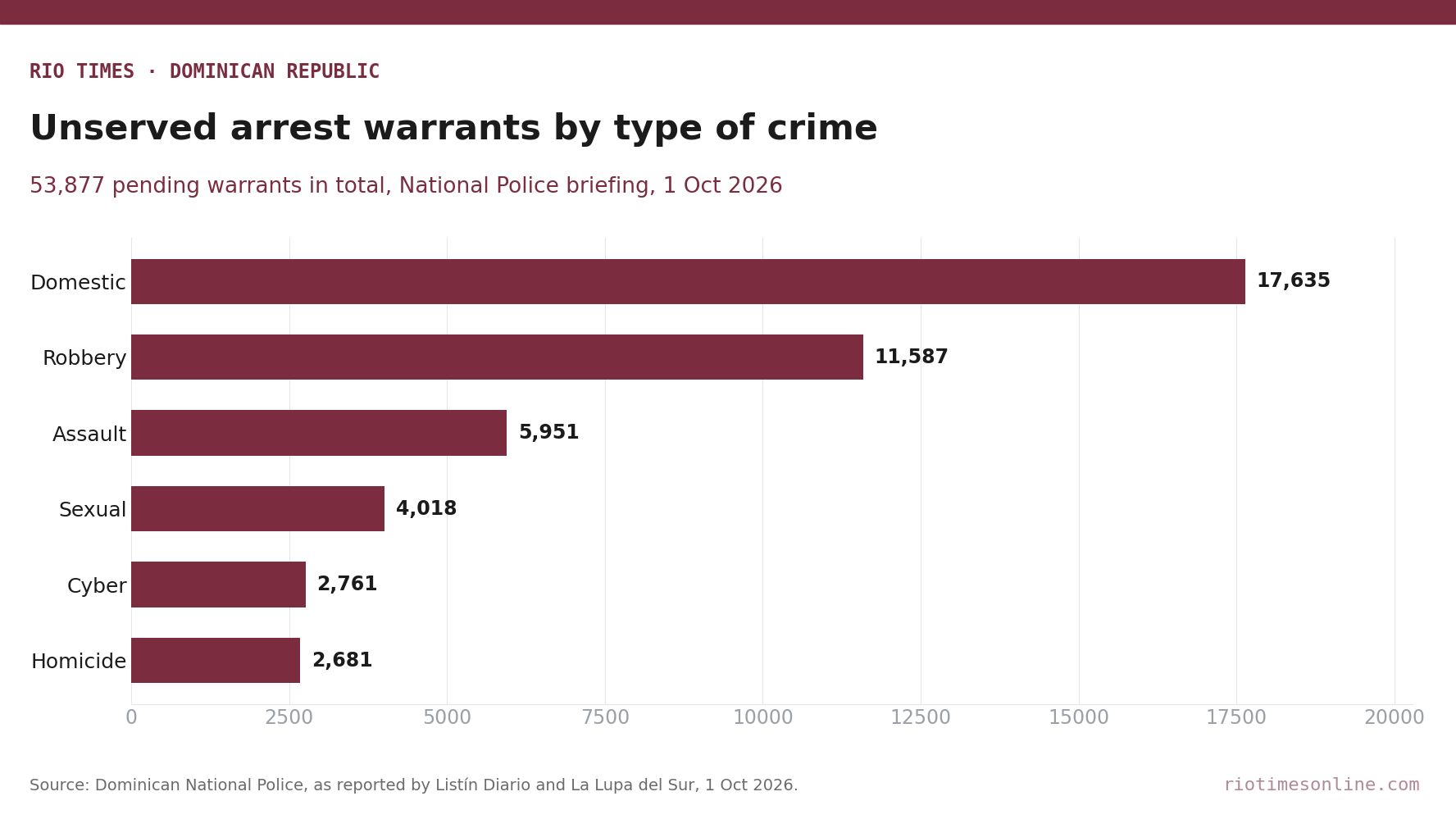 Rio Times chart: unserved arrest warrants in the Dominican Republic by type of crime, 1 October 2026