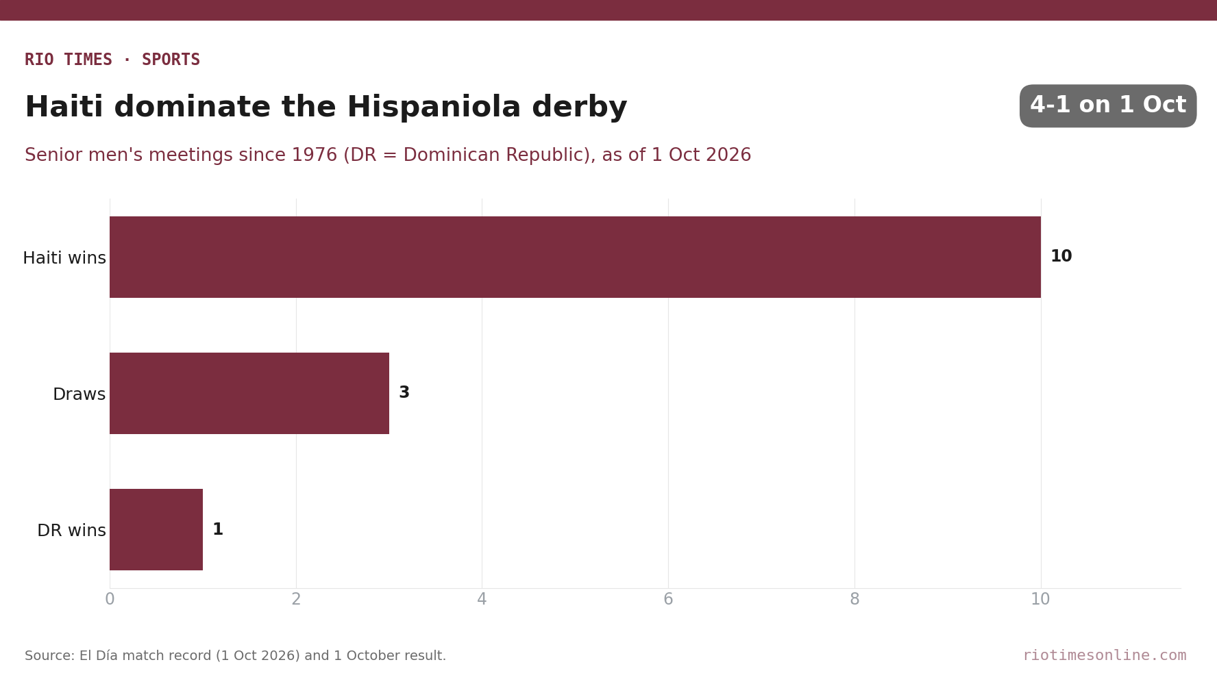 Rio Times chart: Haiti v Dominican Republic senior men's football record since 1976, 10 Haiti wins, 3 draws, 1 Dominican win