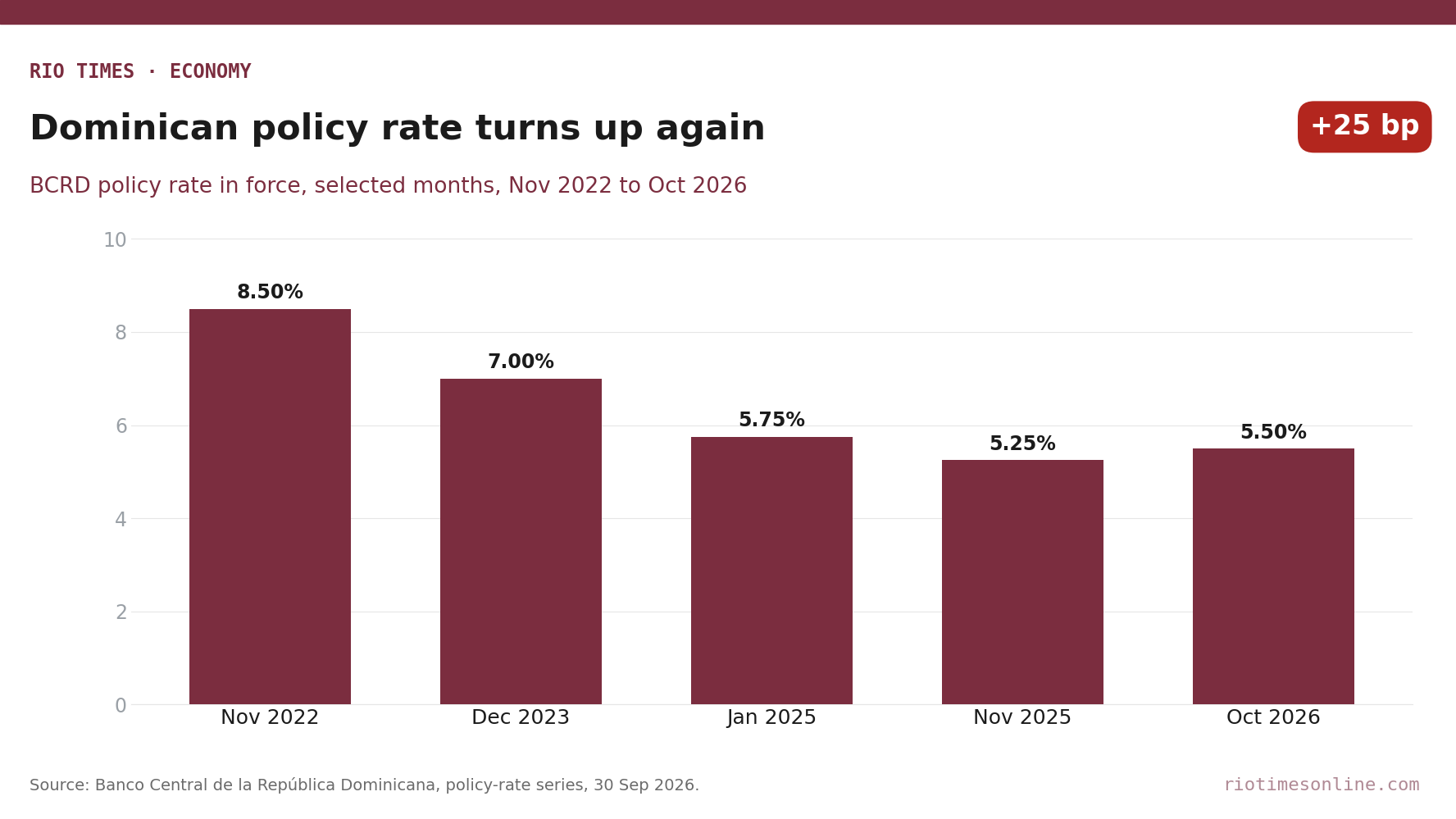 Rio Times chart: Dominican Republic central bank policy rate, Nov 2022 to Oct 2026