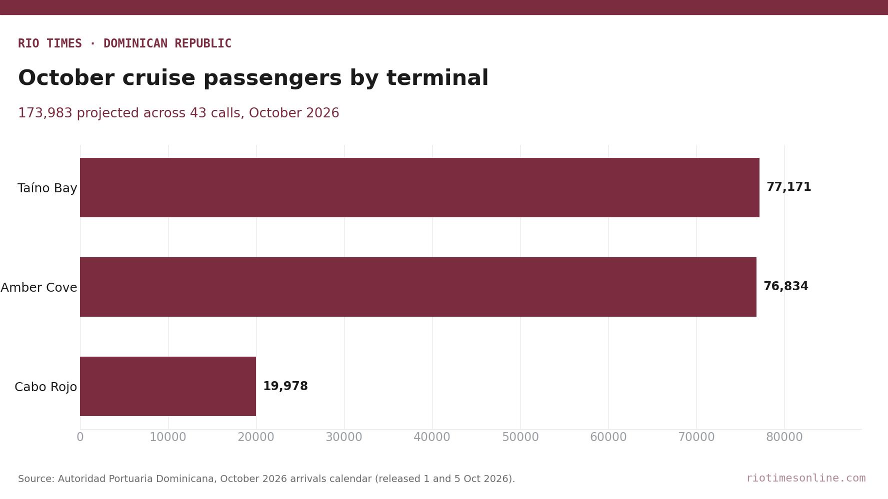 Bar chart of projected October 2026 cruise passengers by Dominican terminal: Taíno Bay 77,171, Amber Cove 76,834, Cabo Rojo 19,978