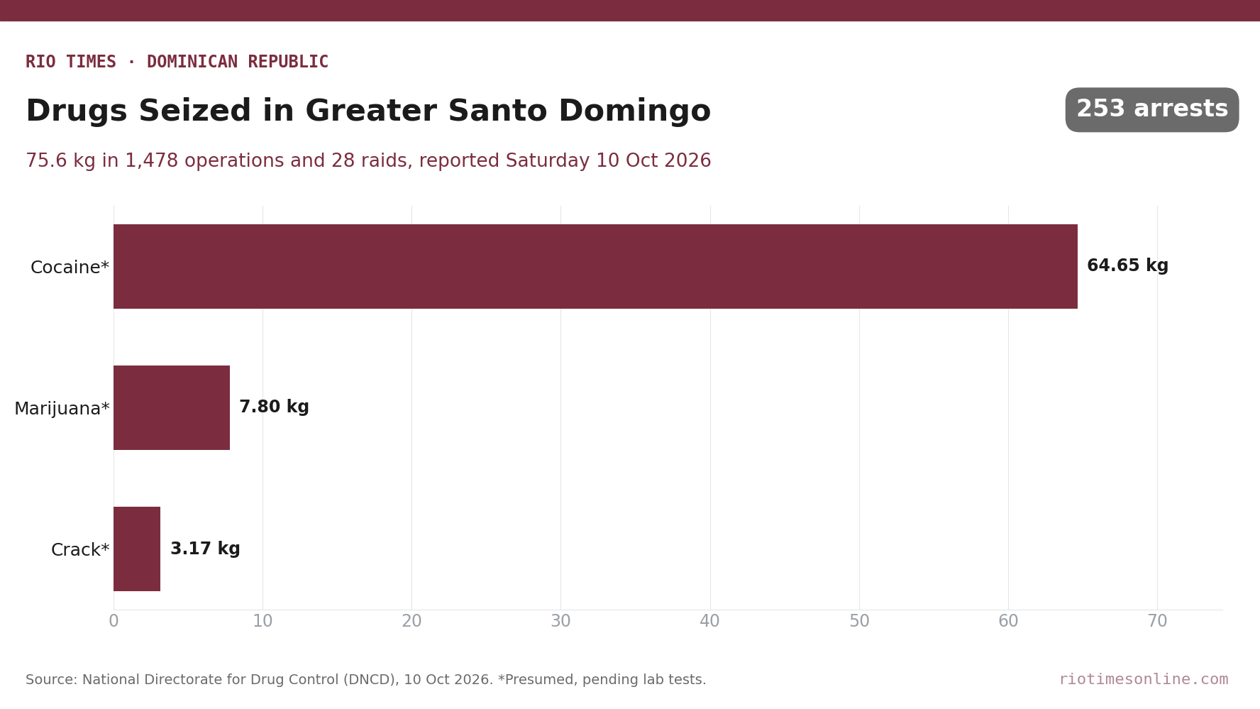 Bar chart of drugs seized in Greater Santo Domingo: 64.65 kg presumed cocaine, 7.80 kg presumed marijuana, 3.17 kg presumed crack