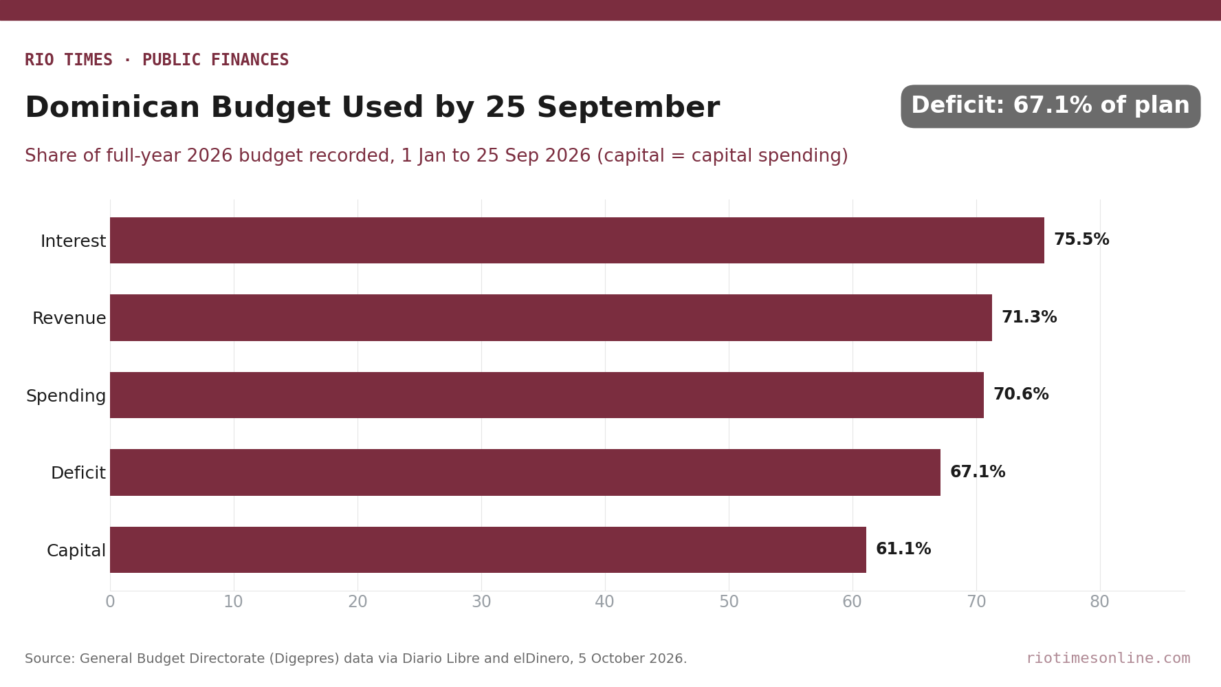 Horizontal bar chart of the share of the Dominican 2026 budget recorded by 25 September: interest 75.5%, revenue 71.3%, spending 70.6%, deficit 67.1%, capital spending 61.1%