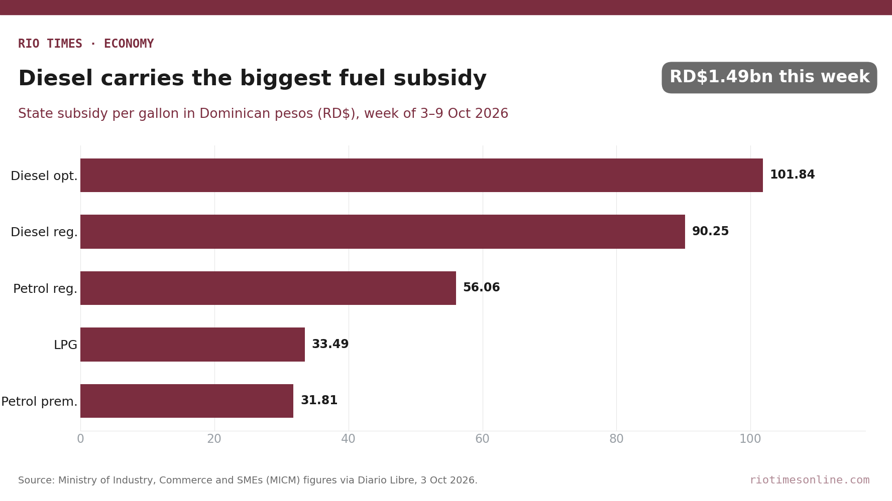 Rio Times chart: Dominican Republic state fuel subsidy per gallon by fuel, week of 3 to 9 October 2026